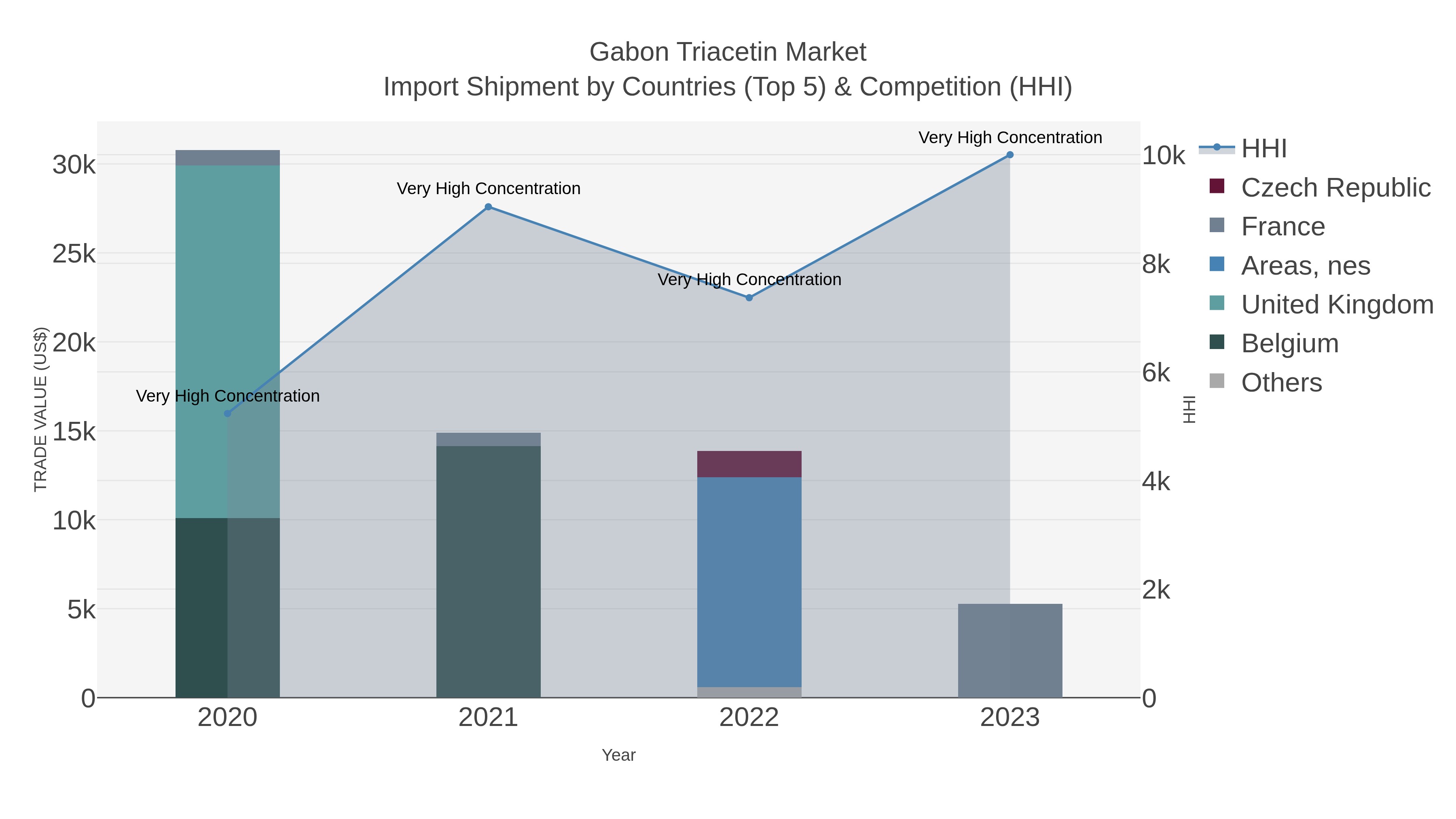 Gabon Triacetin Market Import Shipment by Countries (Top 5) & Competition (HHI)