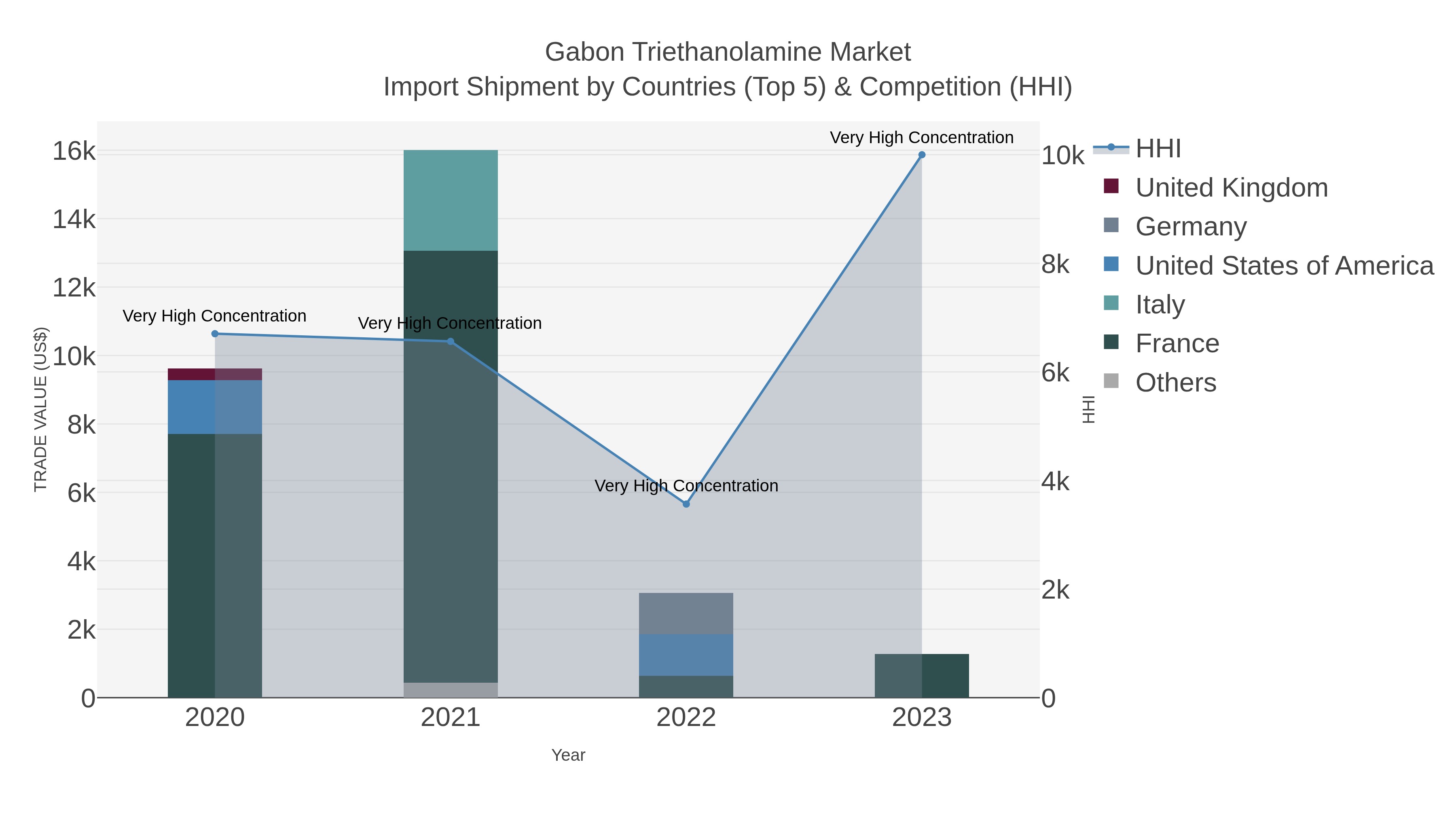 Gabon Triethanolamine Market Import Shipment by Countries (Top 5) & Competition (HHI)