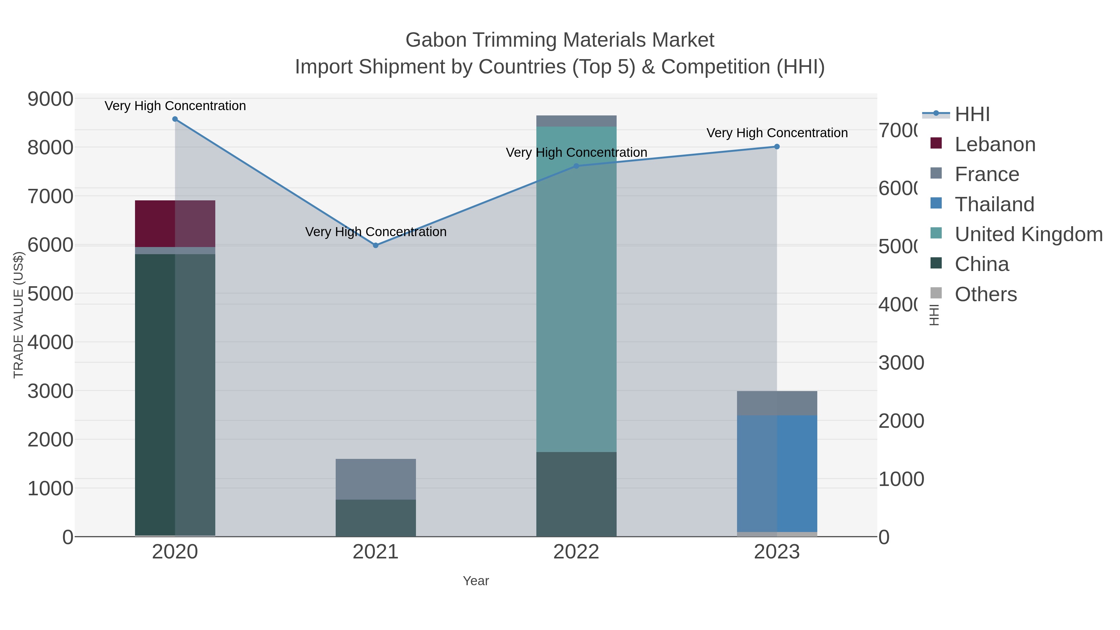 Gabon Trimming Materials Market Import Shipment by Countries (Top 5) & Competition (HHI)