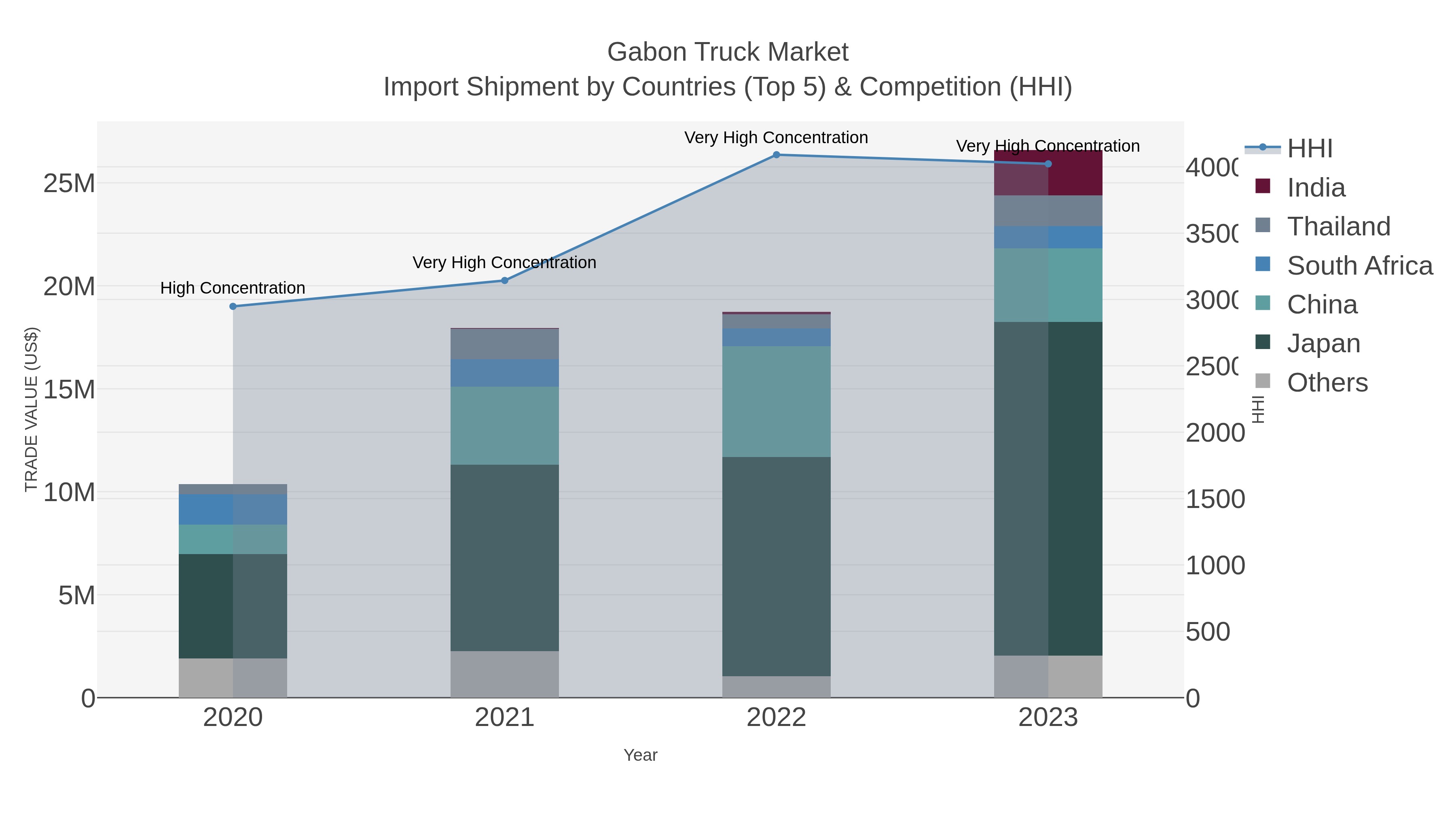 Gabon Truck Market Import Shipment by Countries (Top 5) & Competition (HHI)