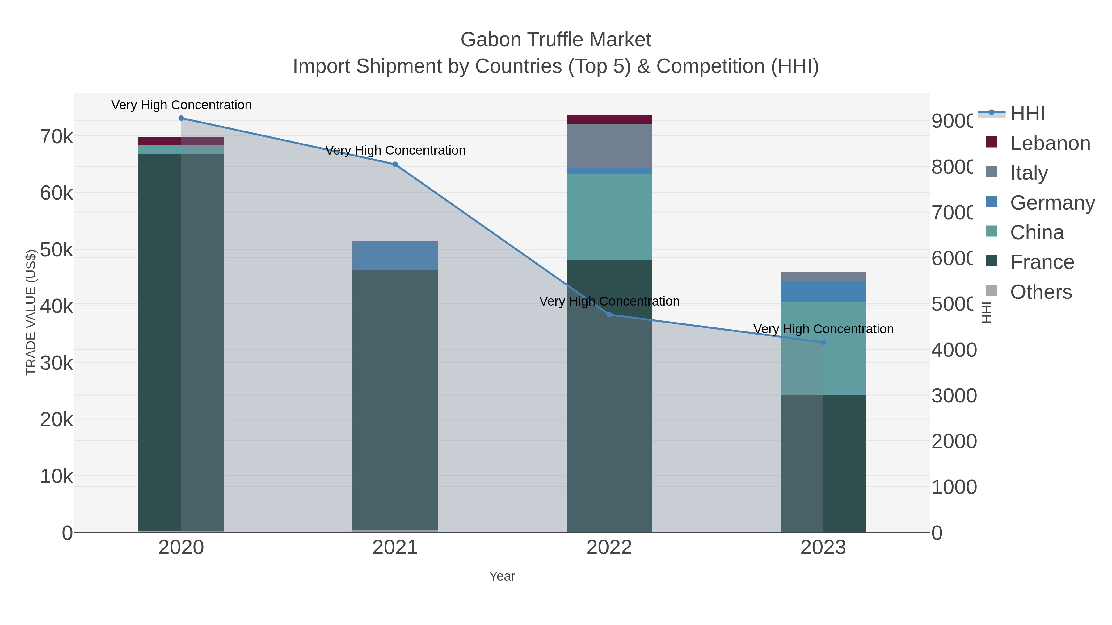 Gabon Truffle Market Import Shipment by Countries (Top 5) & Competition (HHI)