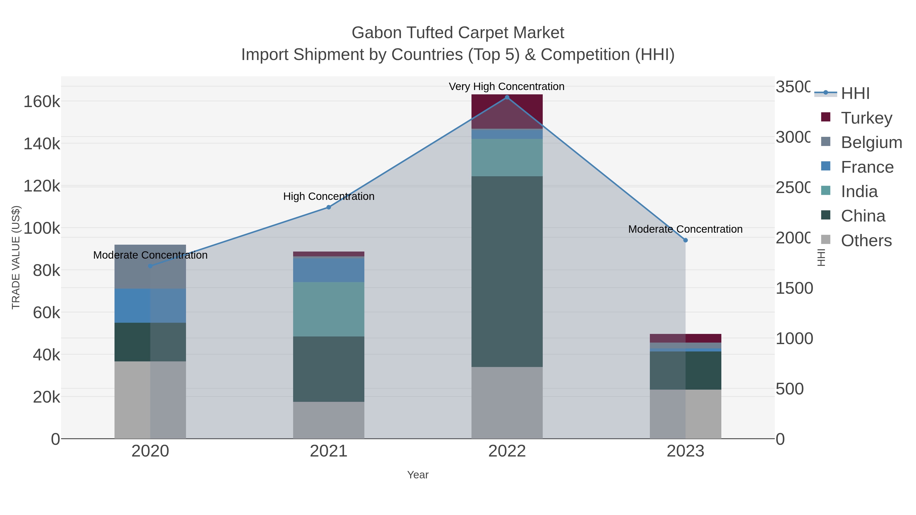 Gabon Tufted Carpet Market Import Shipment by Countries (Top 5) & Competition (HHI)