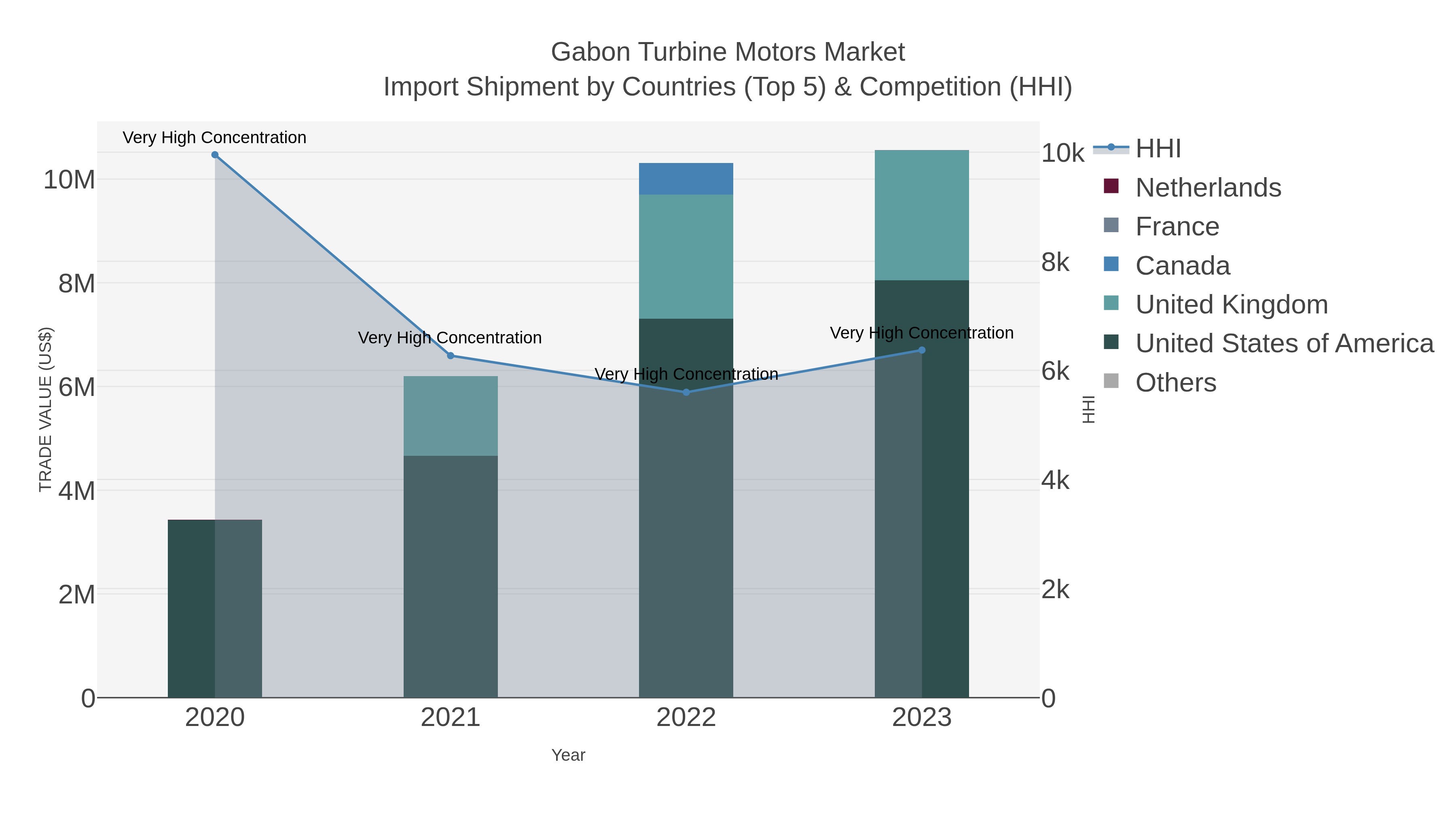 Gabon Turbine Motors Market Import Shipment by Countries (Top 5) & Competition (HHI)