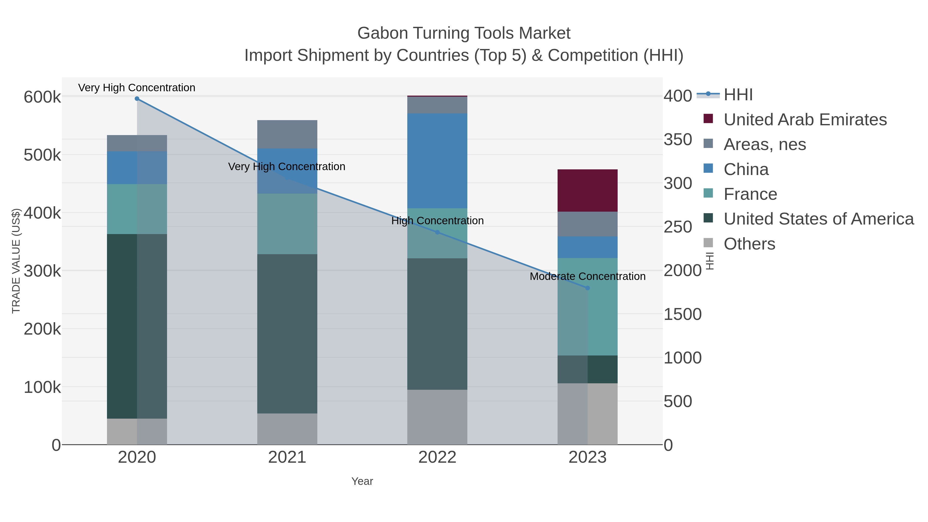 Gabon Turning Tools Market Import Shipment by Countries (Top 5) & Competition (HHI)