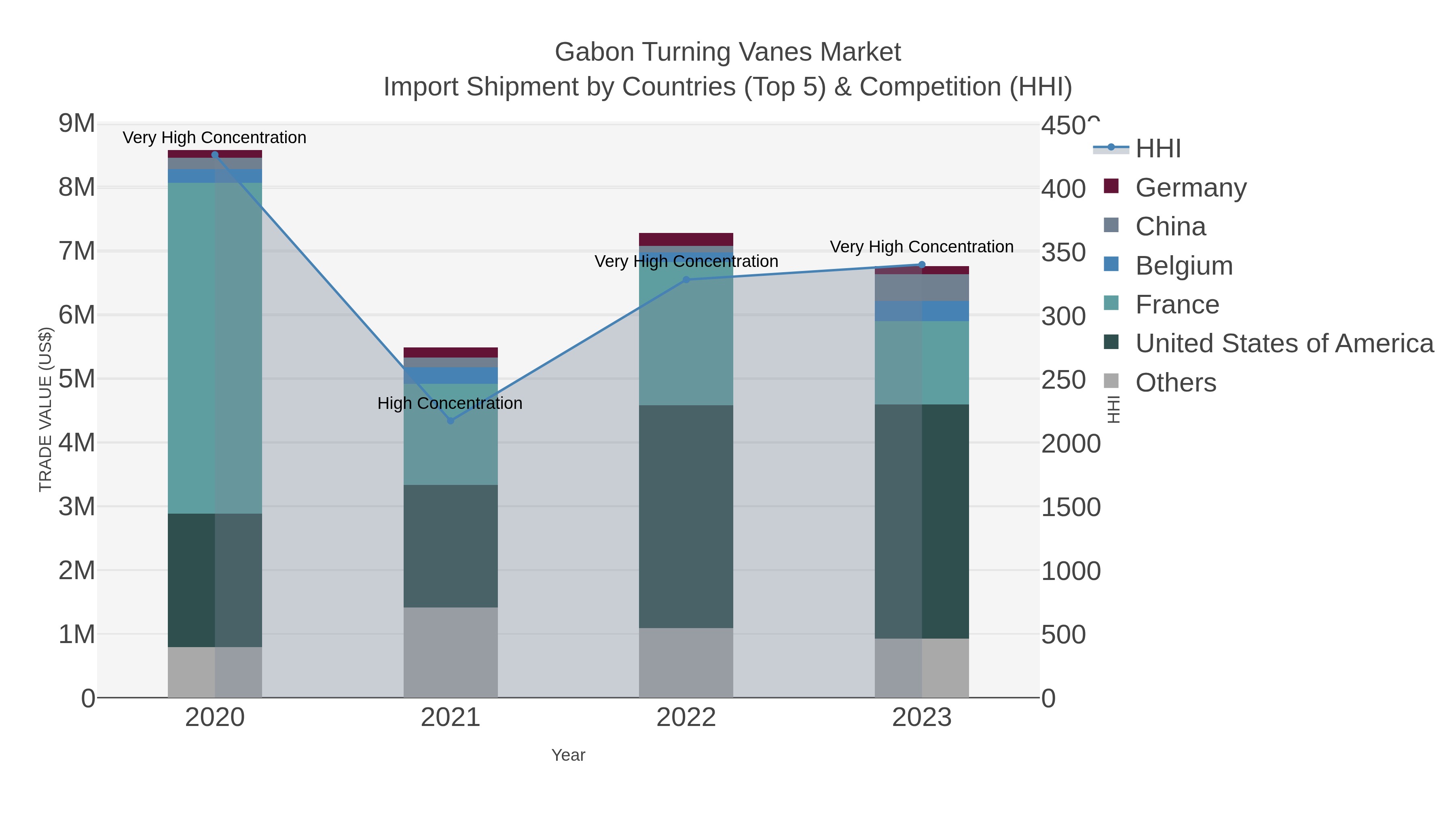 Gabon Turning Vanes Market Import Shipment by Countries (Top 5) & Competition (HHI)
