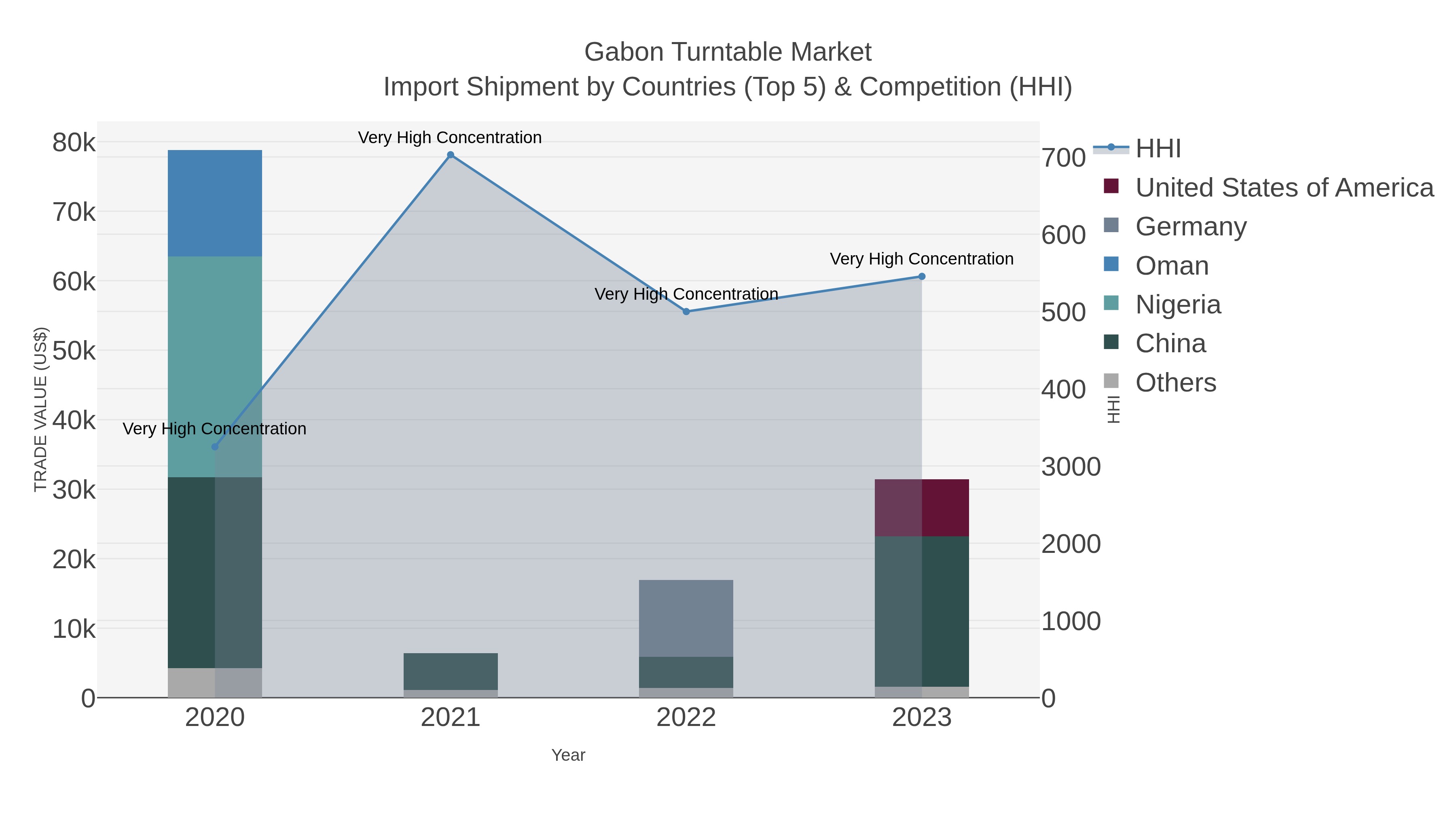 Gabon Turntable Market Import Shipment by Countries (Top 5) & Competition (HHI)