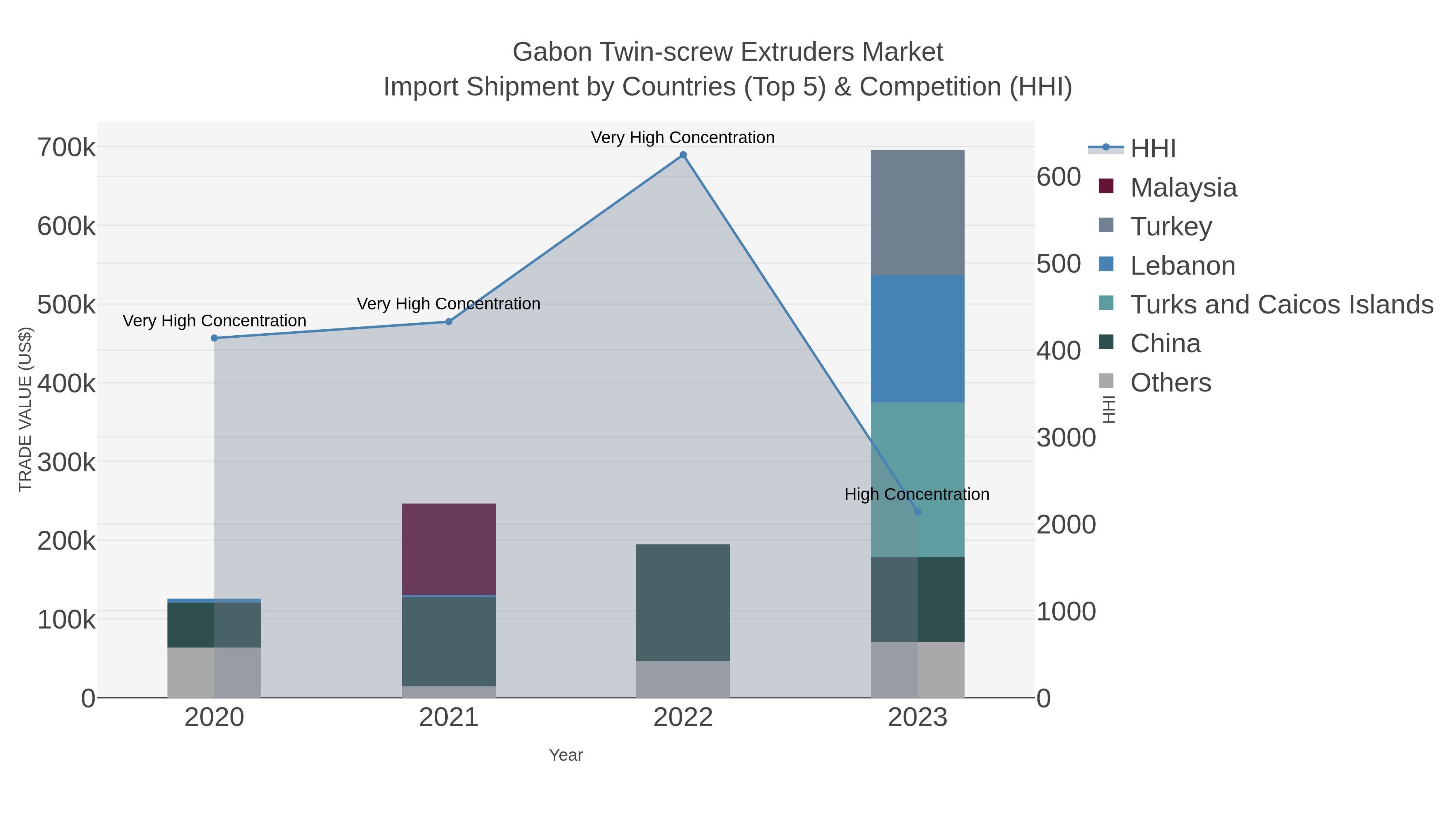 Gabon Twin-screw Extruders Market Import Shipment by Countries (Top 5) & Competition (HHI)