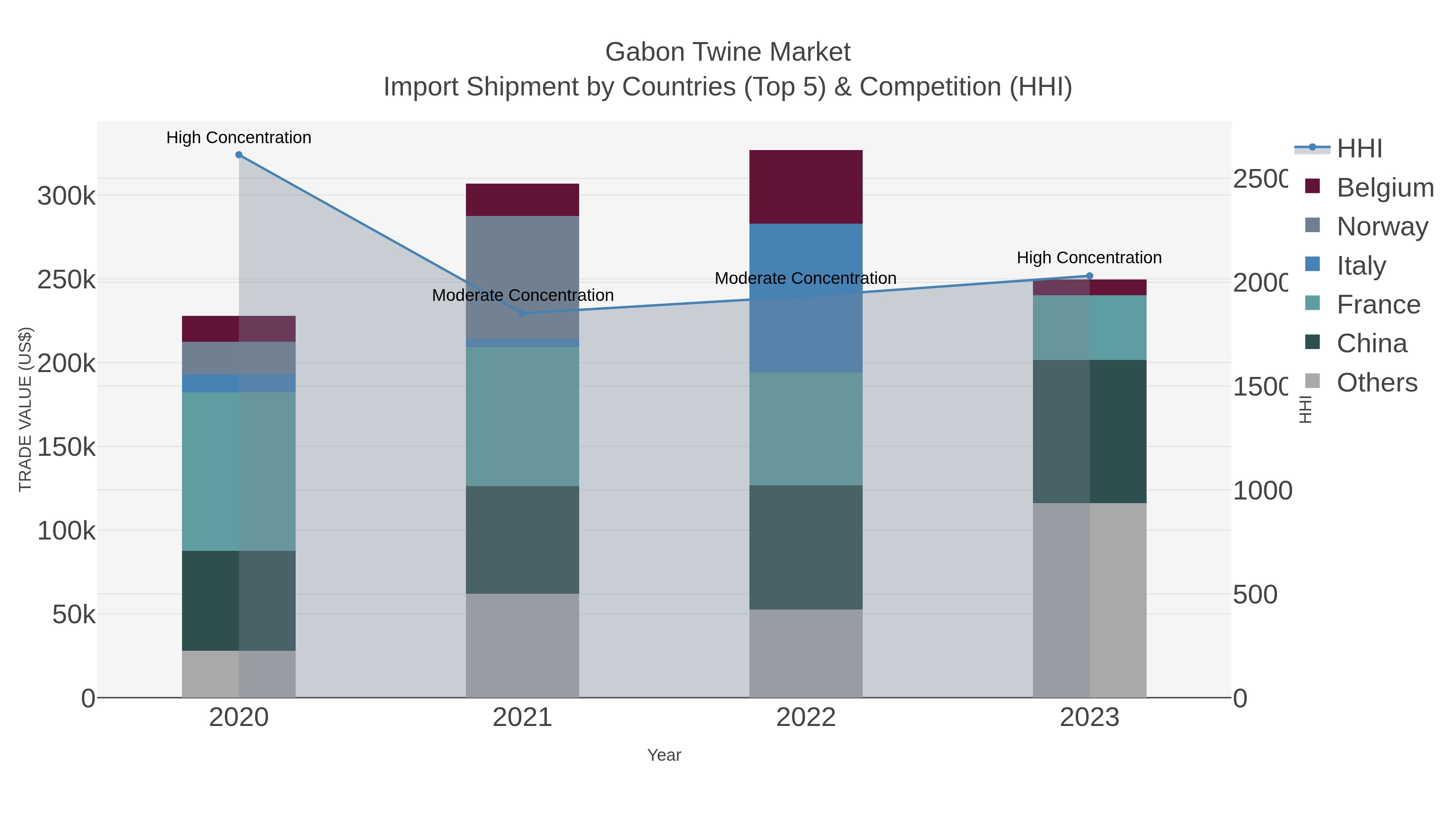 Gabon Twine Market Import Shipment by Countries (Top 5) & Competition (HHI)