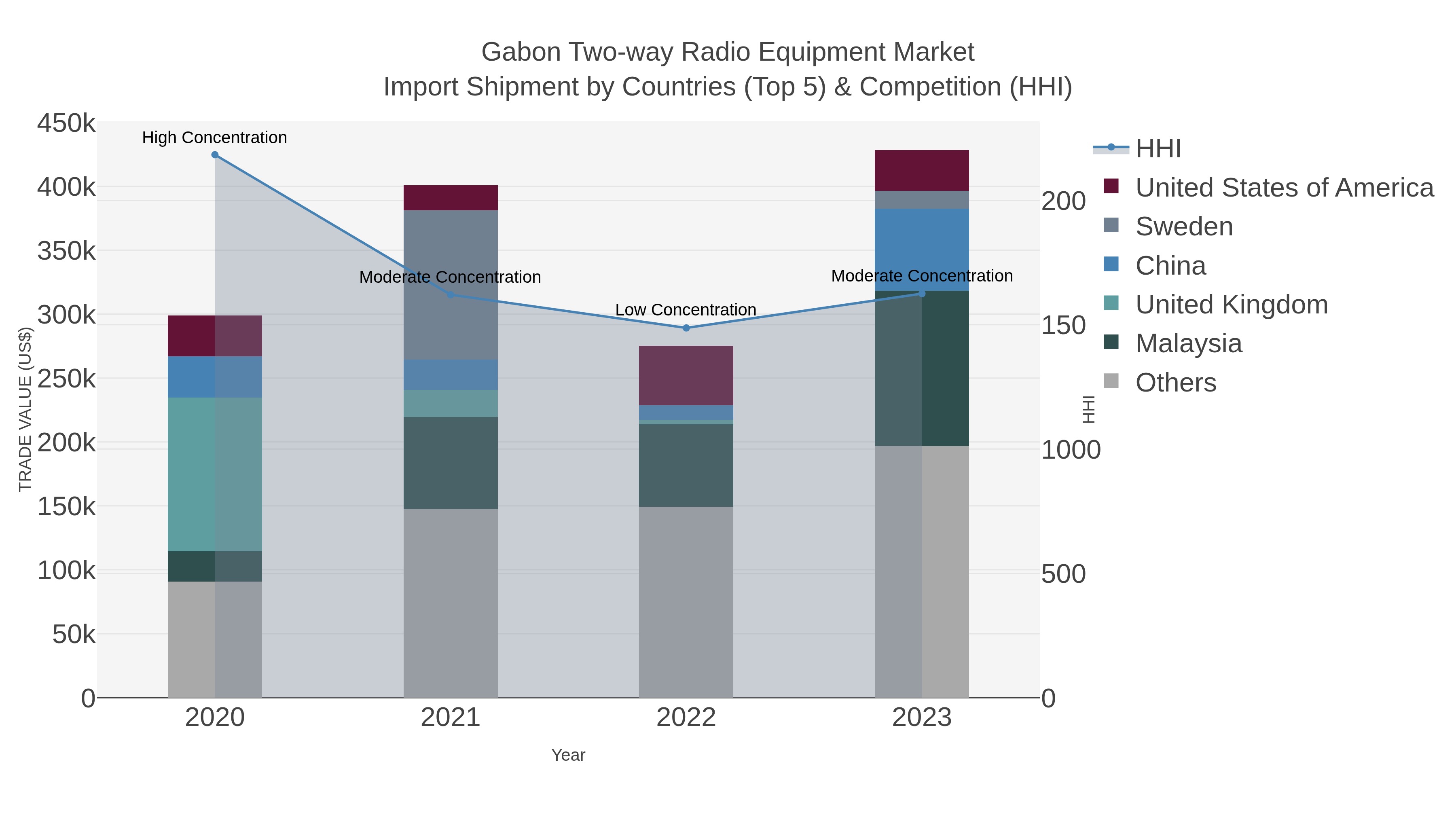 Gabon Two-way Radio Equipment Market Import Shipment by Countries (Top 5) & Competition (HHI)