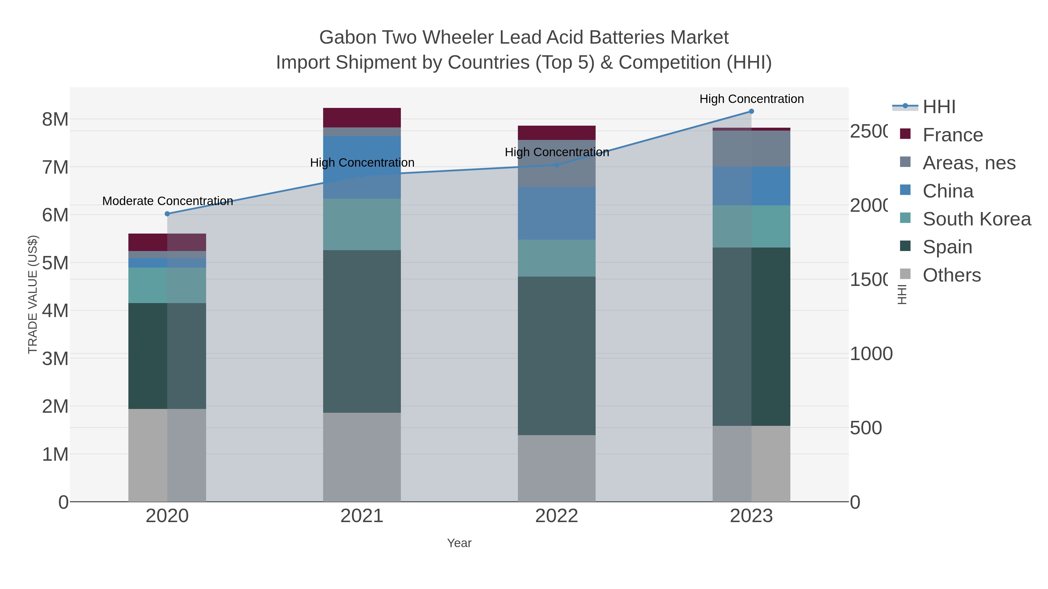 Gabon Two Wheeler Lead Acid Batteries Market Import Shipment by Countries (Top 5) & Competition (HHI)