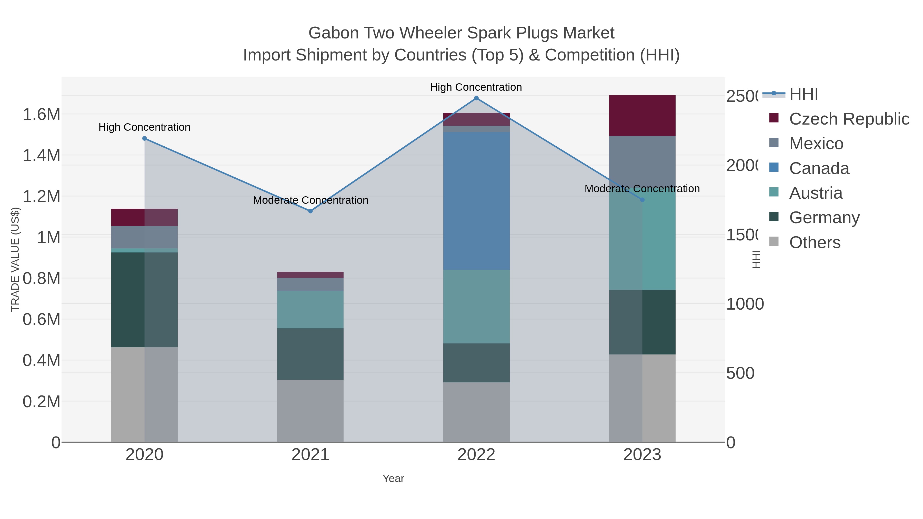 Gabon Two Wheeler Spark Plugs Market Import Shipment by Countries (Top 5) & Competition (HHI)