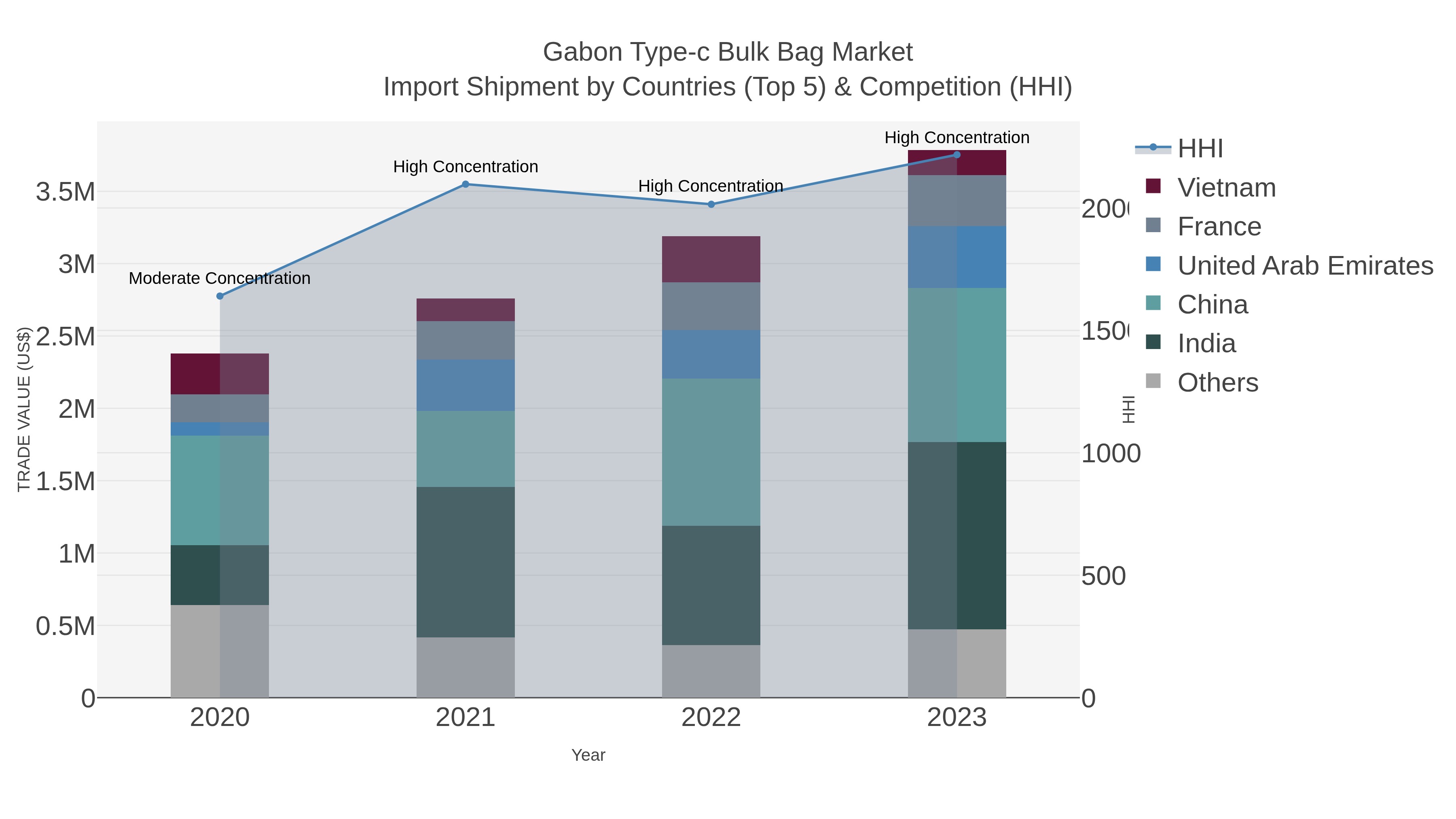Gabon Type-c Bulk Bag Market Import Shipment by Countries (Top 5) & Competition (HHI)