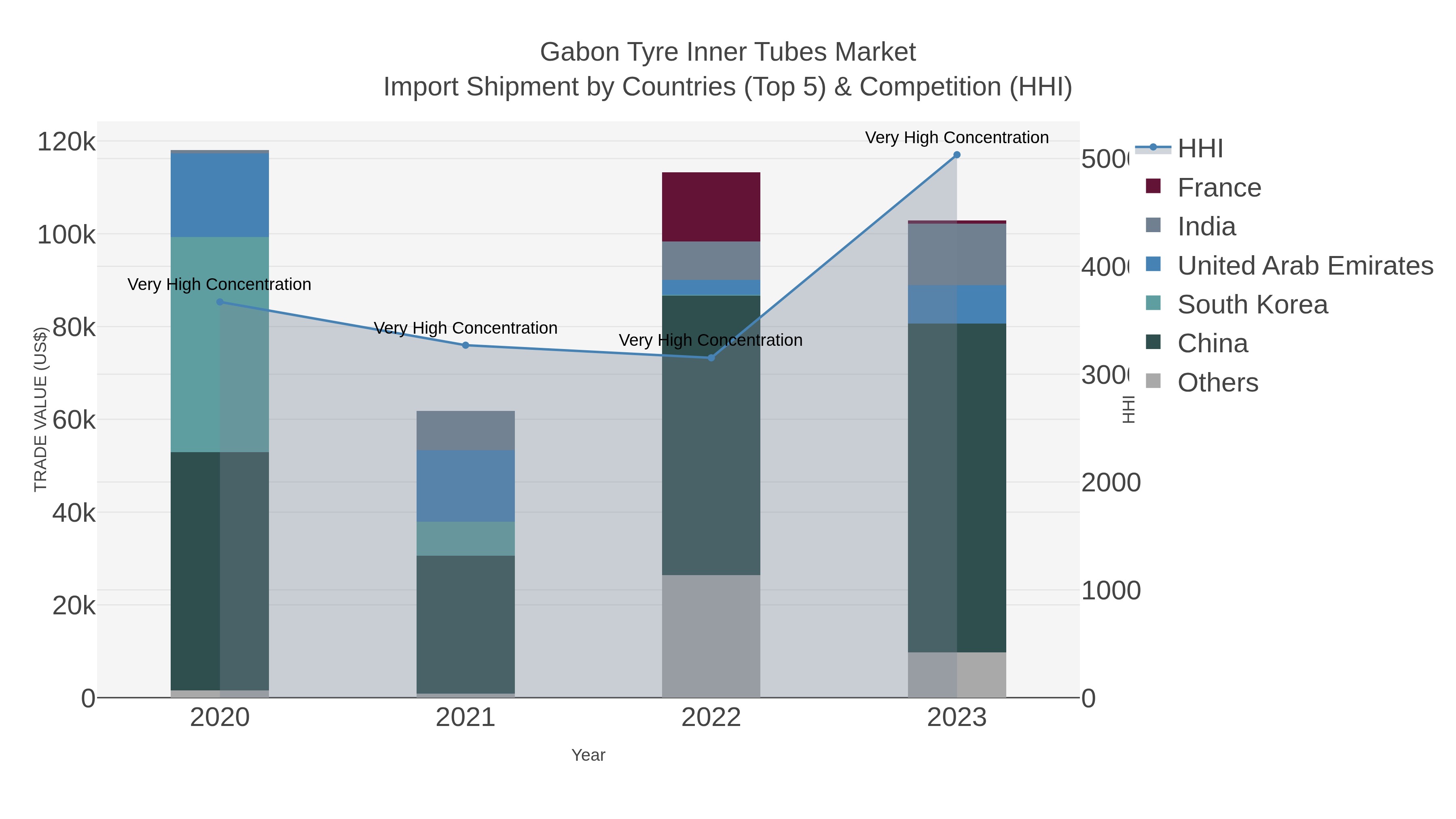 Gabon Tyre Inner Tubes Market Import Shipment by Countries (Top 5) & Competition (HHI)
