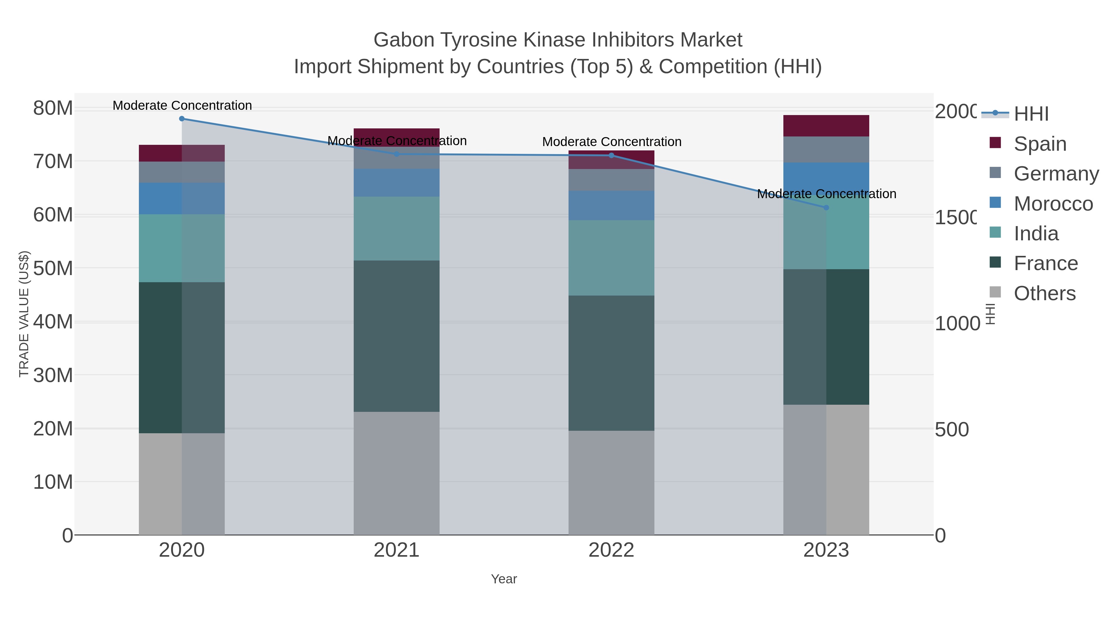 Gabon Tyrosine Kinase Inhibitors Market Import Shipment by Countries (Top 5) & Competition (HHI)