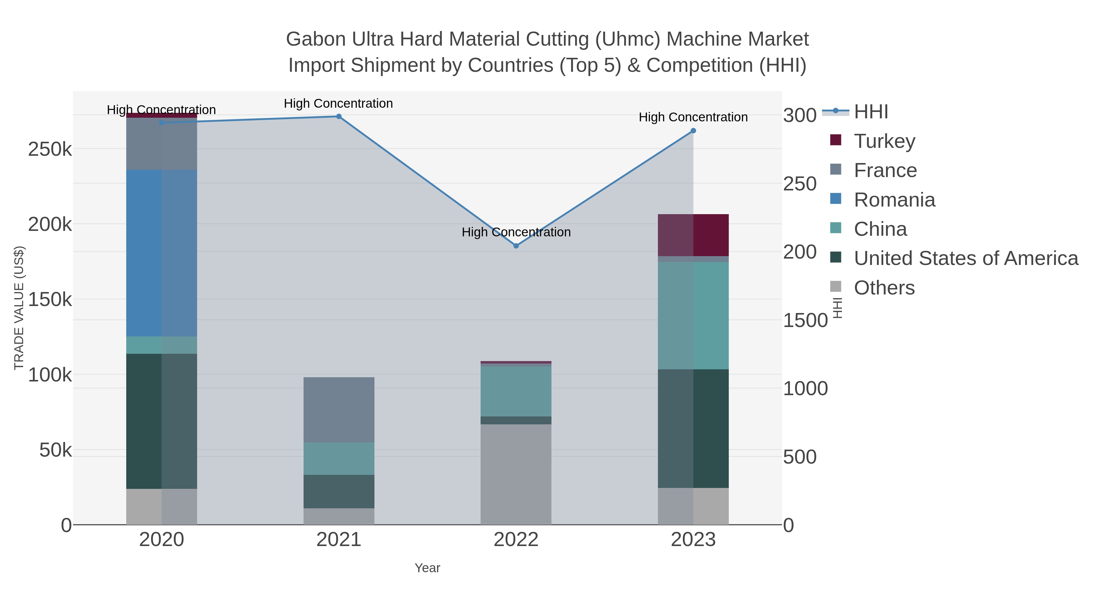 Gabon Ultra Hard Material Cutting (uhmc) Machine Market Import Shipment by Countries (Top 5) & Competition (HHI)