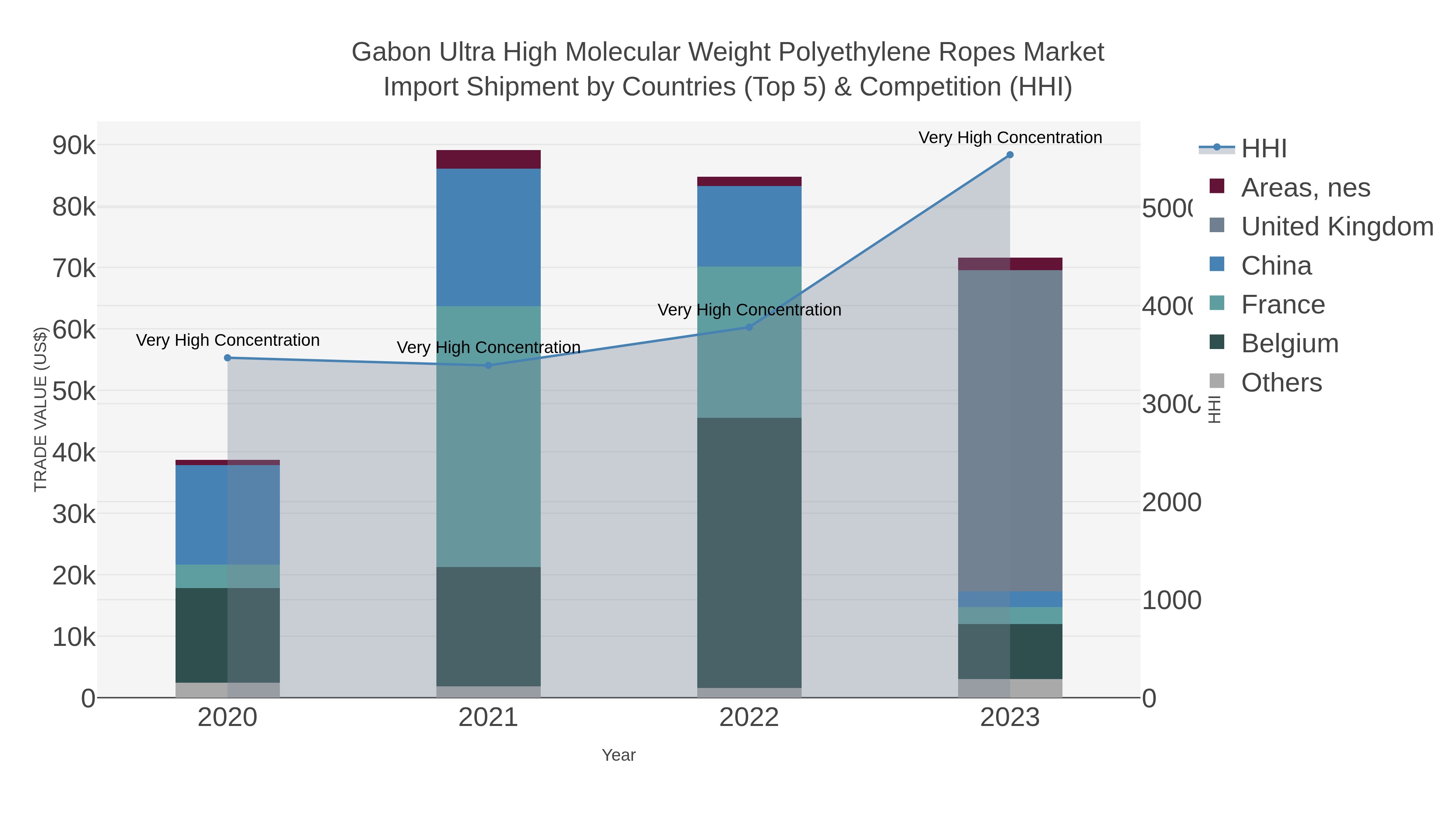 Gabon Ultra High Molecular Weight Polyethylene Ropes Market Import Shipment by Countries (Top 5) & Competition (HHI)