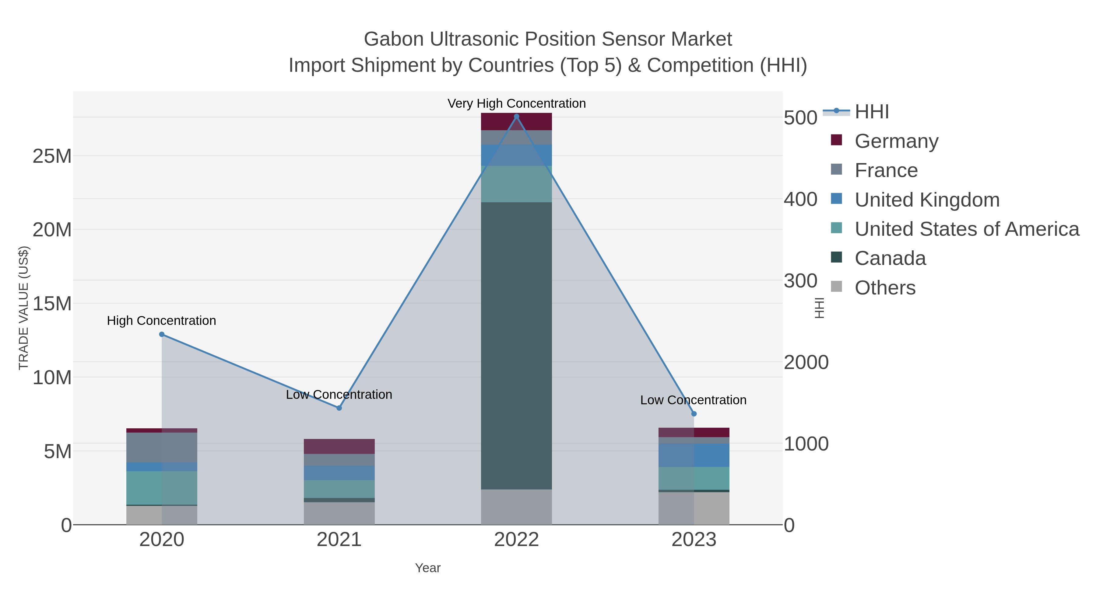 Gabon Ultrasonic Position Sensor Market Import Shipment by Countries (Top 5) & Competition (HHI)