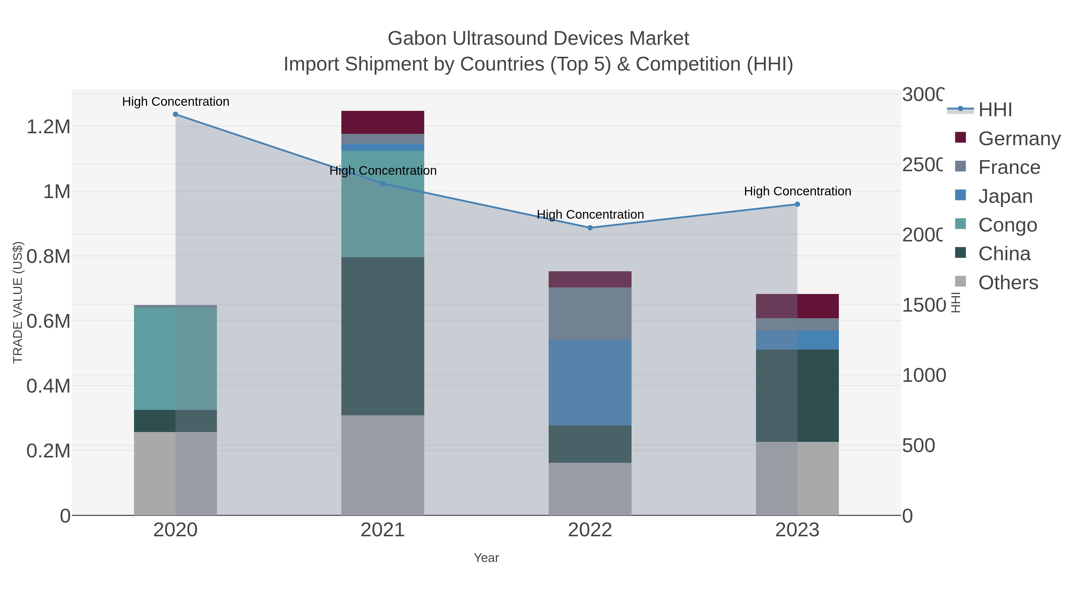 Gabon Ultrasound Devices Market Import Shipment by Countries (Top 5) & Competition (HHI)