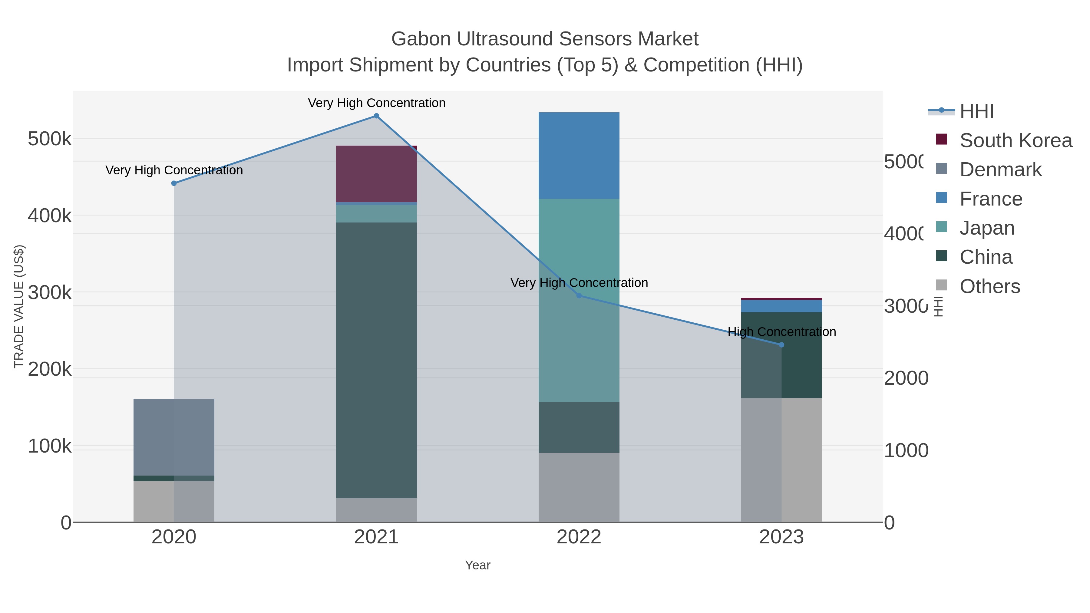 Gabon Ultrasound Sensors Market Import Shipment by Countries (Top 5) & Competition (HHI)