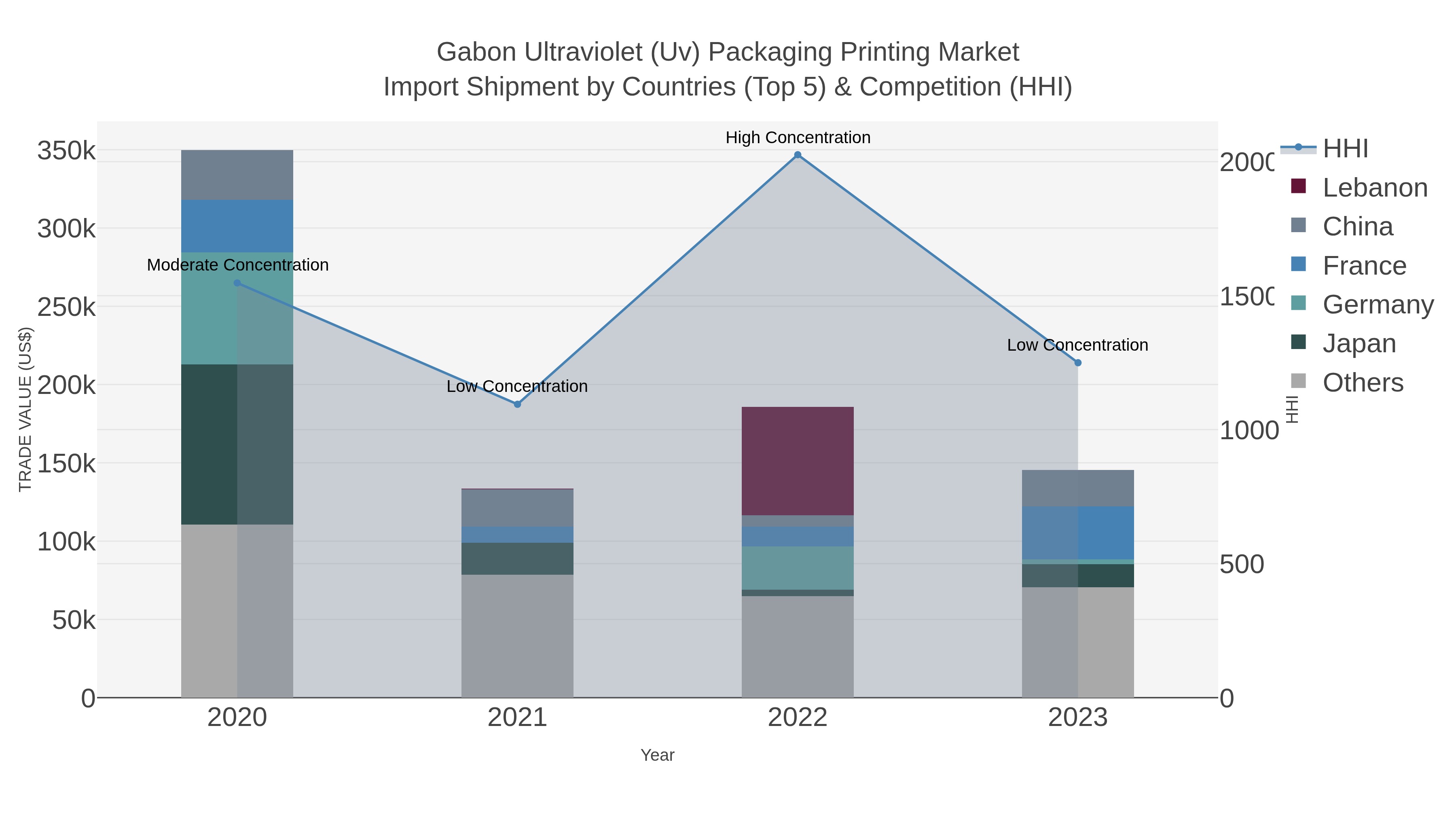 Gabon Ultraviolet (uv) Packaging Printing Market Import Shipment by Countries (Top 5) & Competition (HHI)