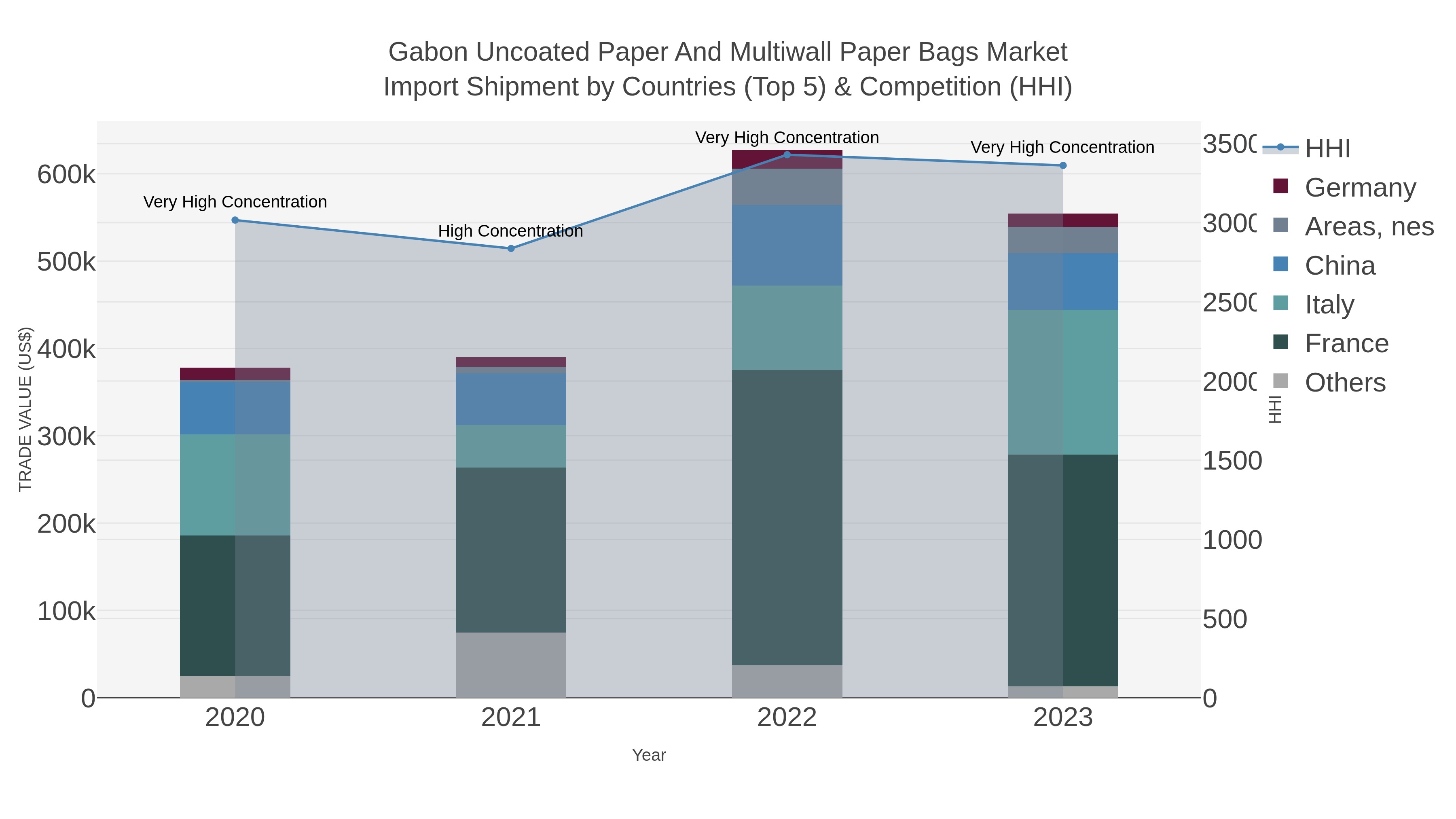 Gabon Uncoated Paper And Multiwall Paper Bags Market Import Shipment by Countries (Top 5) & Competition (HHI)