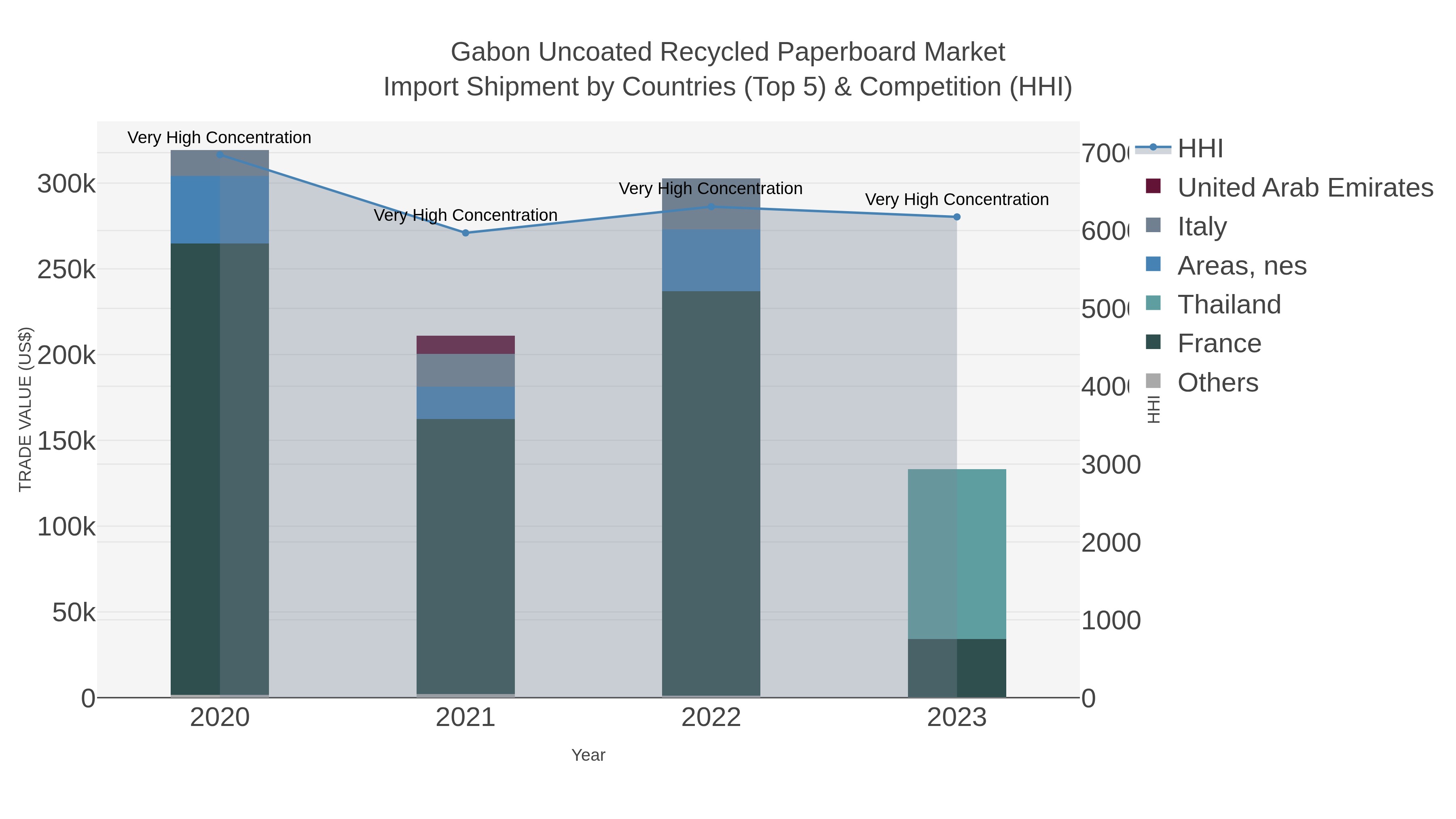 Gabon Uncoated Recycled Paperboard Market Import Shipment by Countries (Top 5) & Competition (HHI)