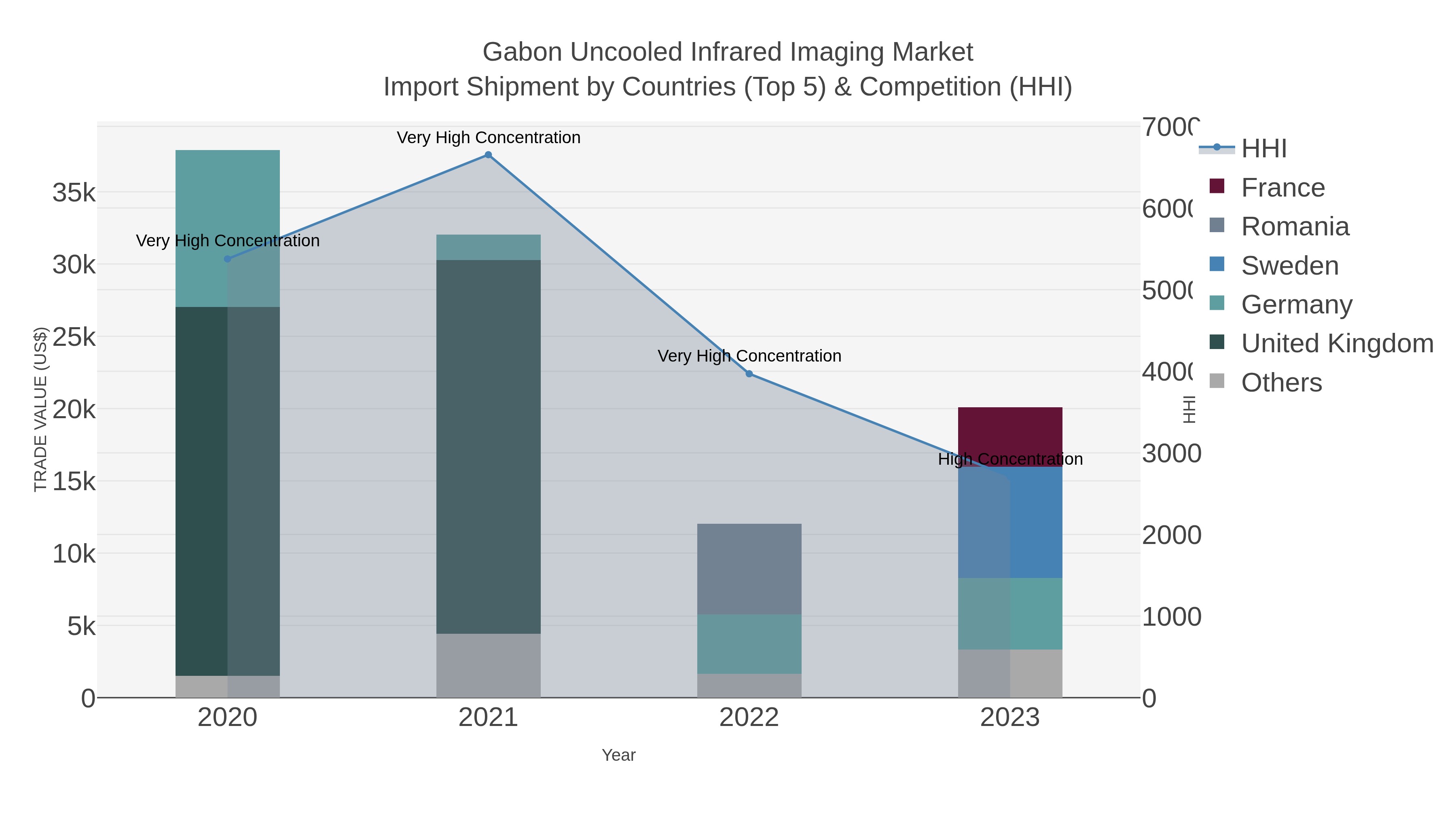 Gabon Uncooled Infrared Imaging Market Import Shipment by Countries (Top 5) & Competition (HHI)