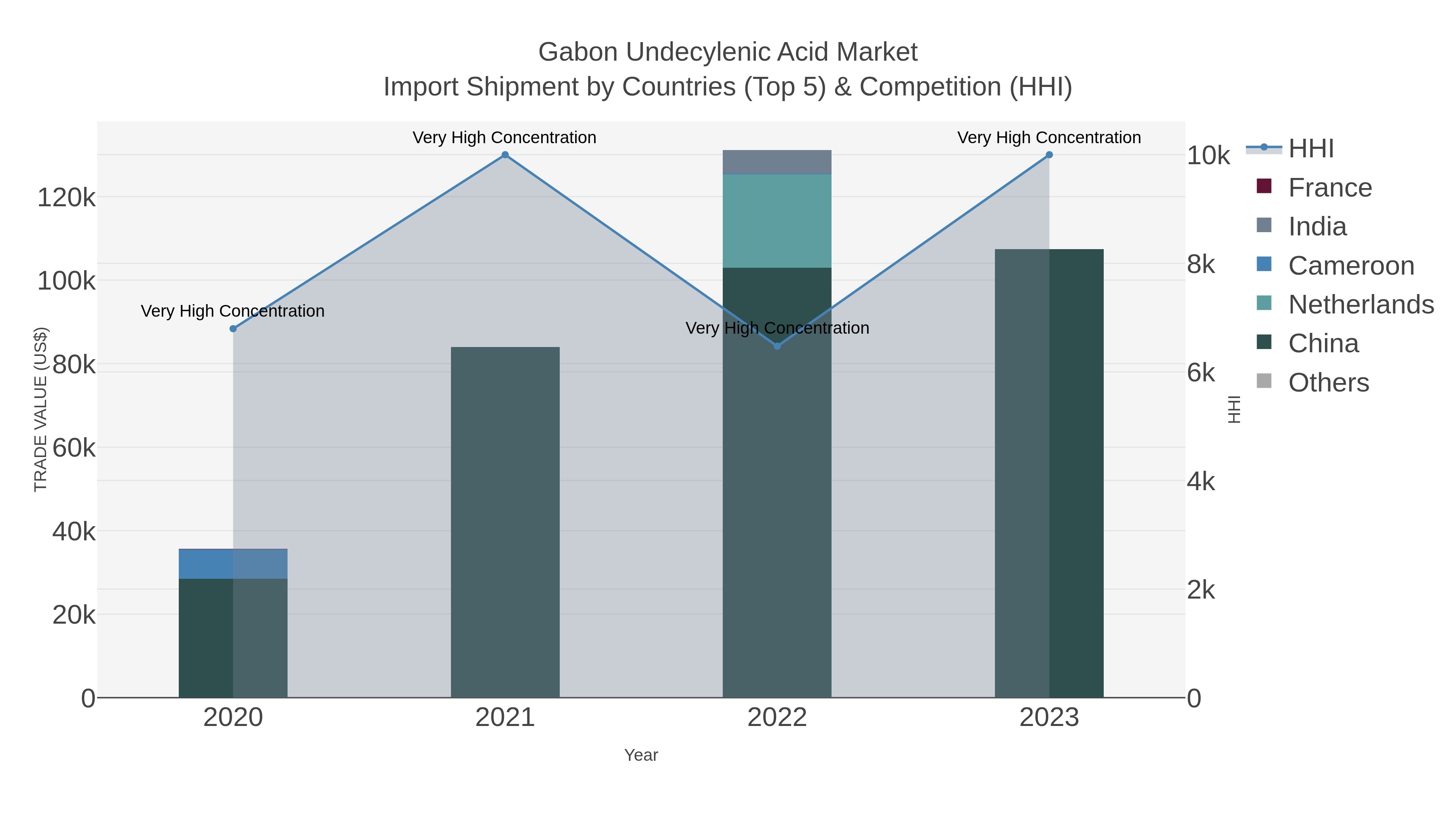 Gabon Undecylenic Acid Market Import Shipment by Countries (Top 5) & Competition (HHI)