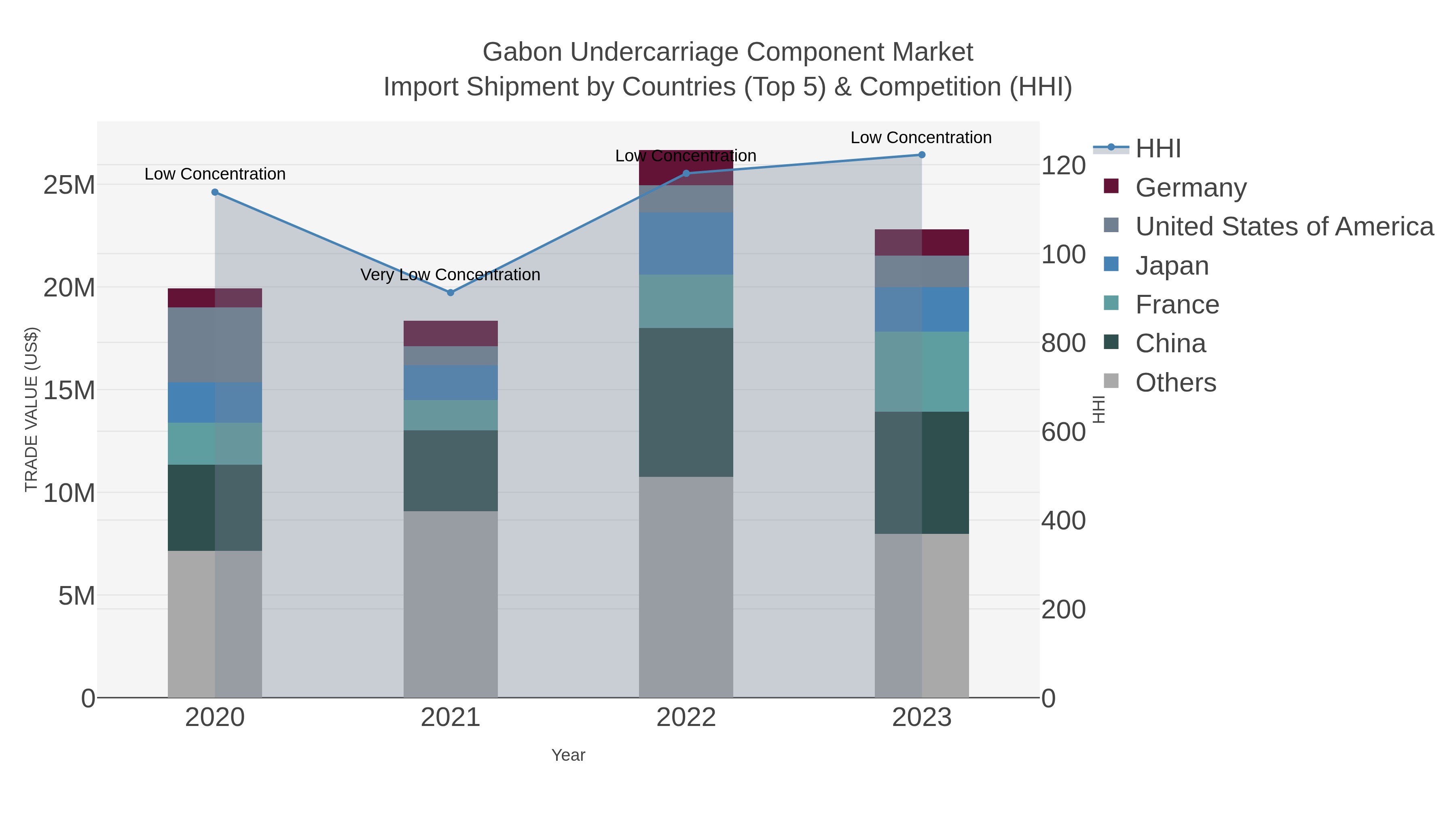 Gabon Undercarriage Component Market Import Shipment by Countries (Top 5) & Competition (HHI)