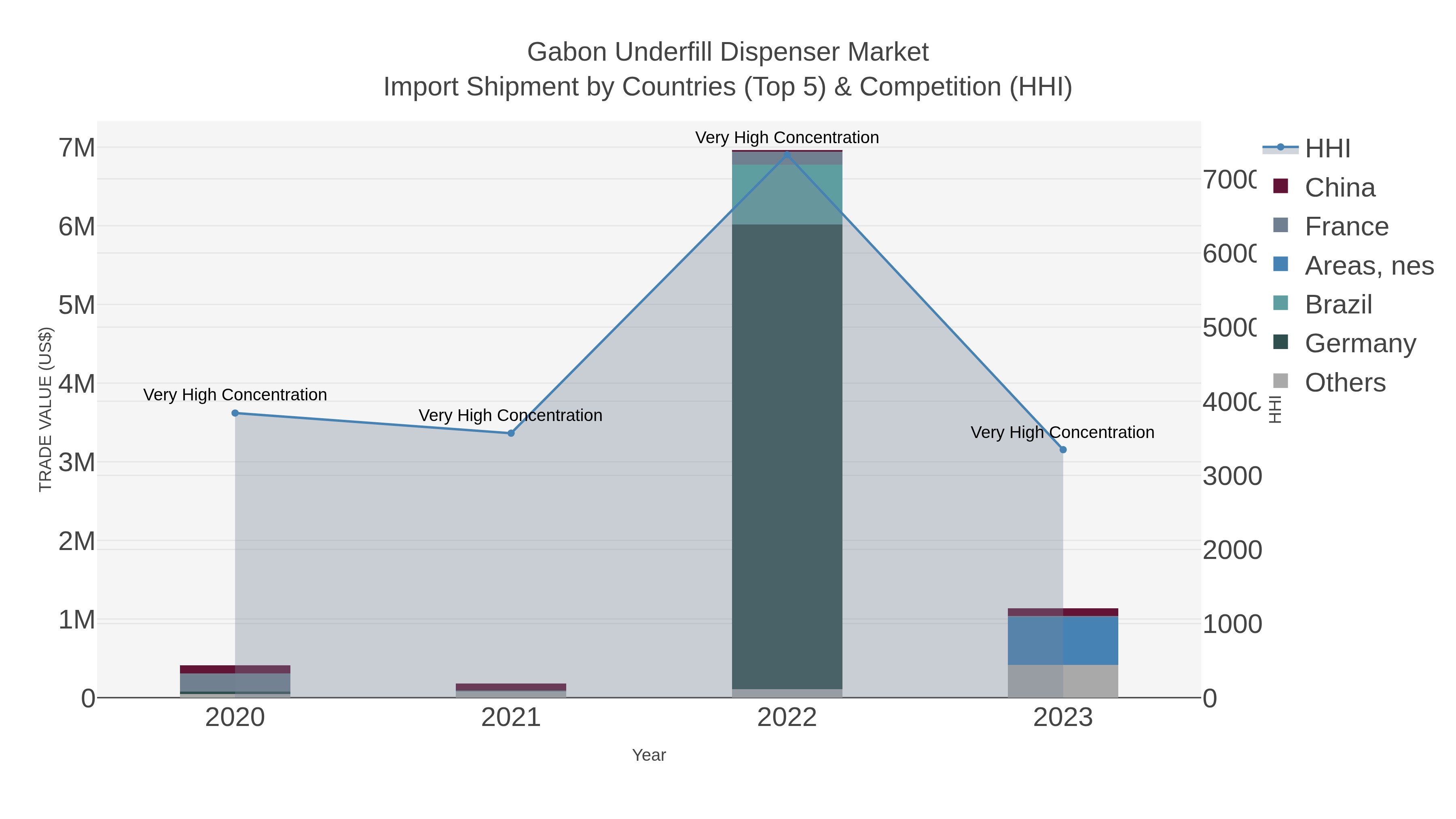 Gabon Underfill Dispenser Market Import Shipment by Countries (Top 5) & Competition (HHI)