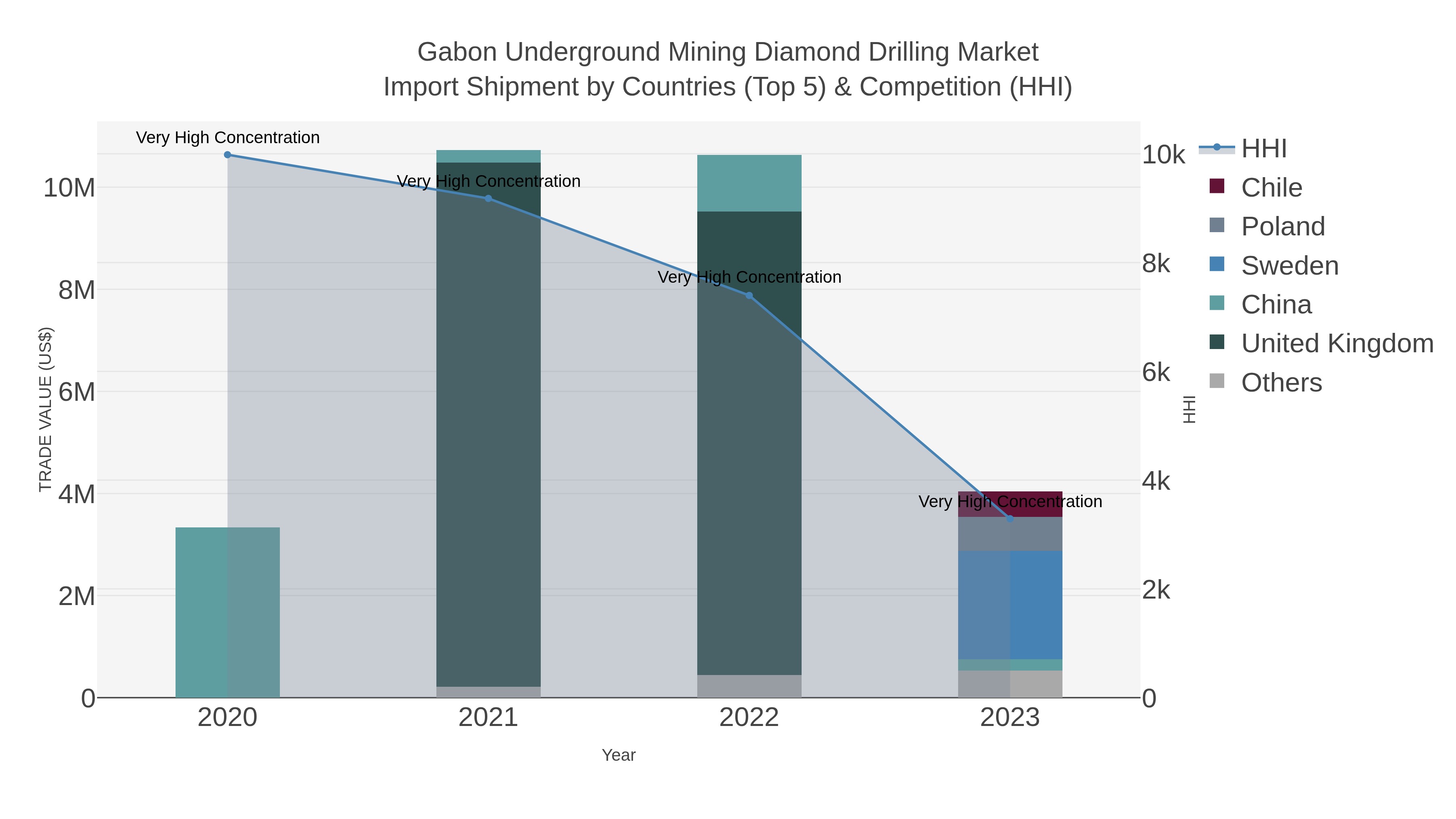 Gabon Underground Mining Diamond Drilling Market Import Shipment by Countries (Top 5) & Competition (HHI)