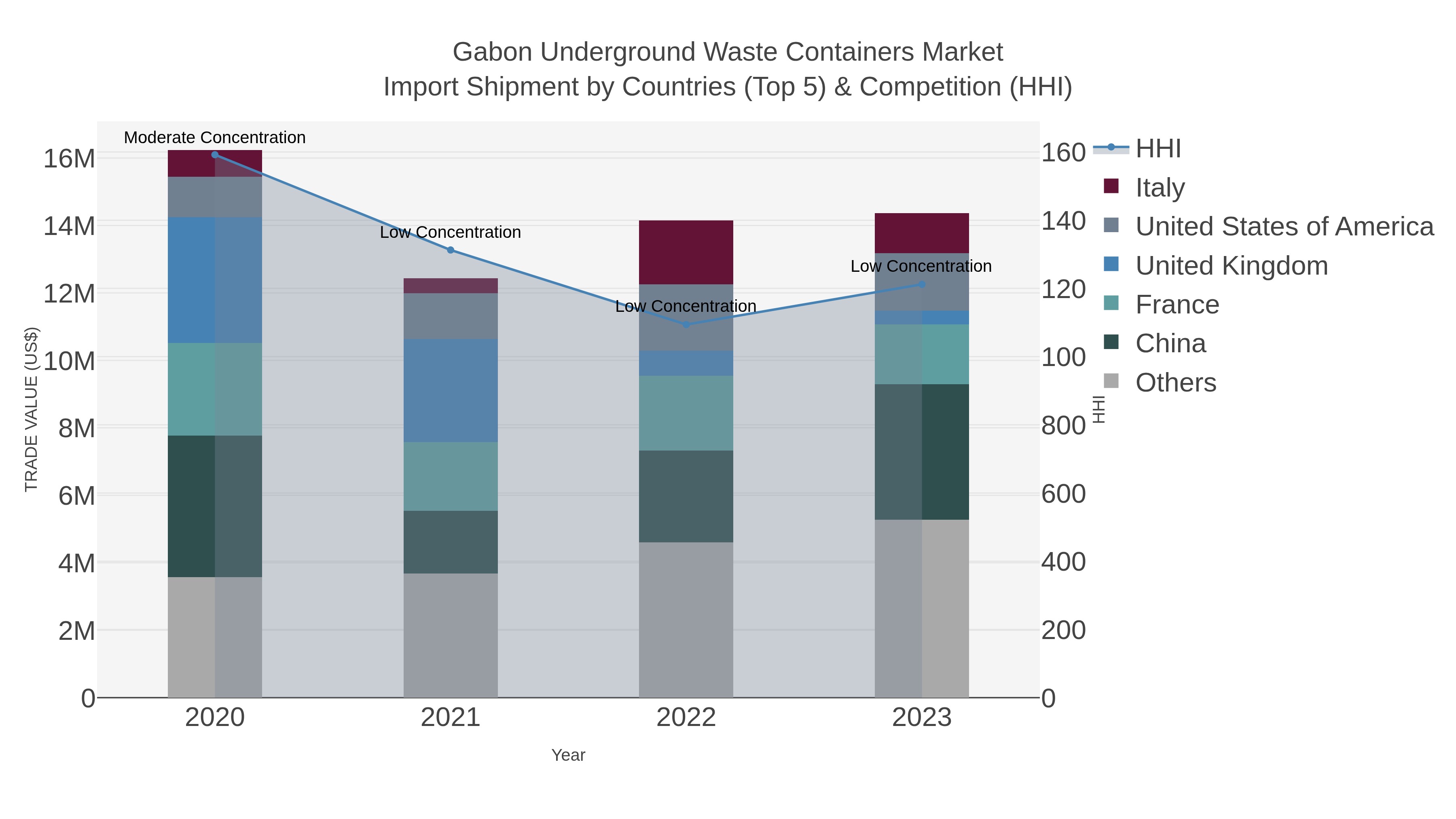 Gabon Underground Waste Containers Market Import Shipment by Countries (Top 5) & Competition (HHI)
