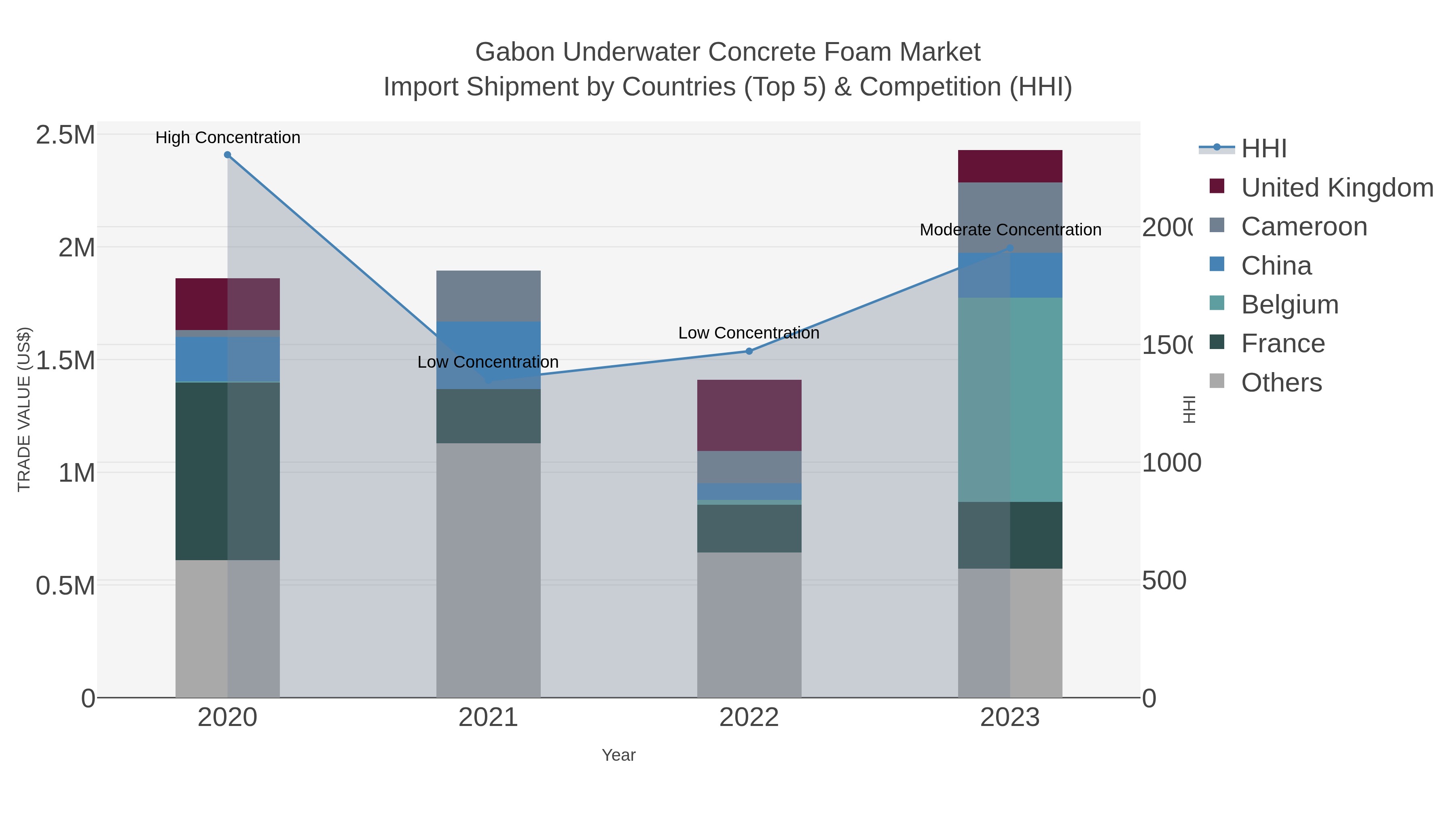 Gabon Underwater Concrete Foam Market Import Shipment by Countries (Top 5) & Competition (HHI)