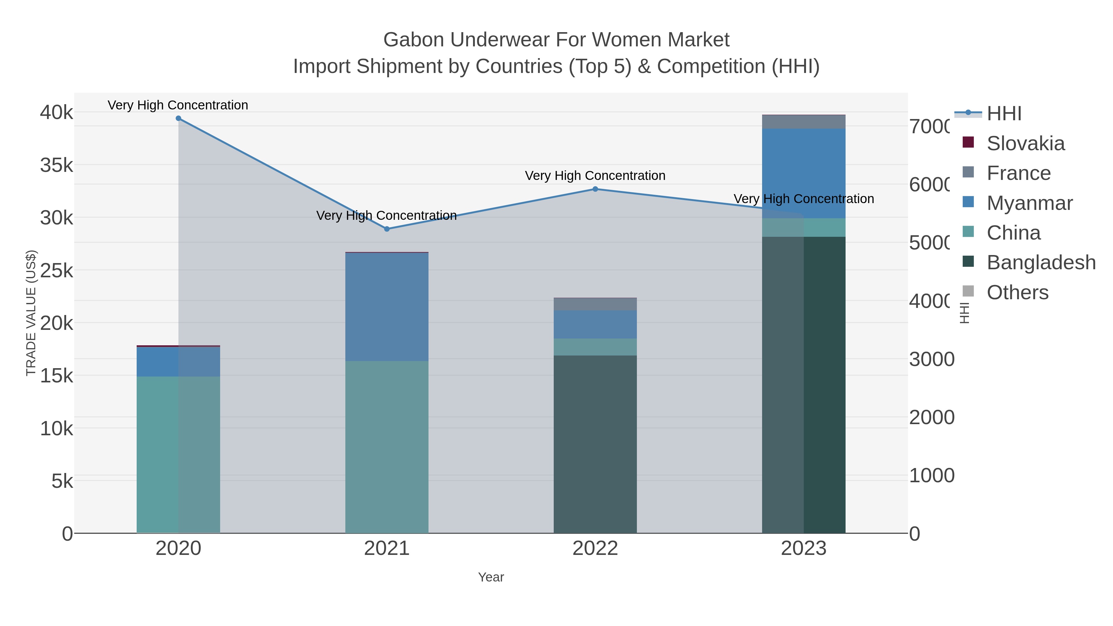 Gabon Underwear For Women Market Import Shipment by Countries (Top 5) & Competition (HHI)