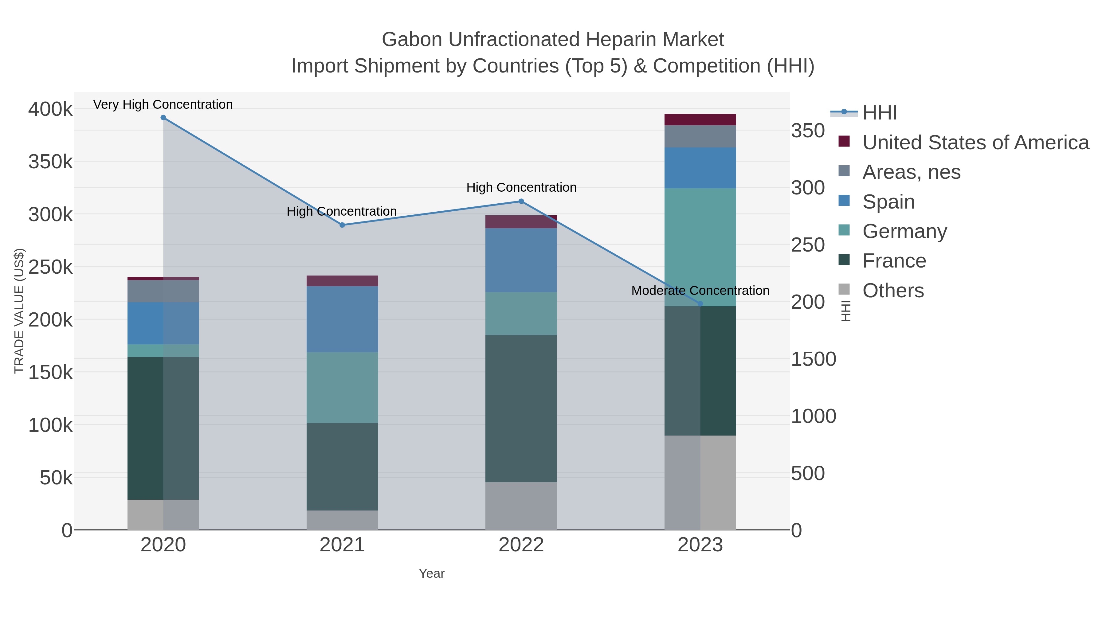 Gabon Unfractionated Heparin Market Import Shipment by Countries (Top 5) & Competition (HHI)