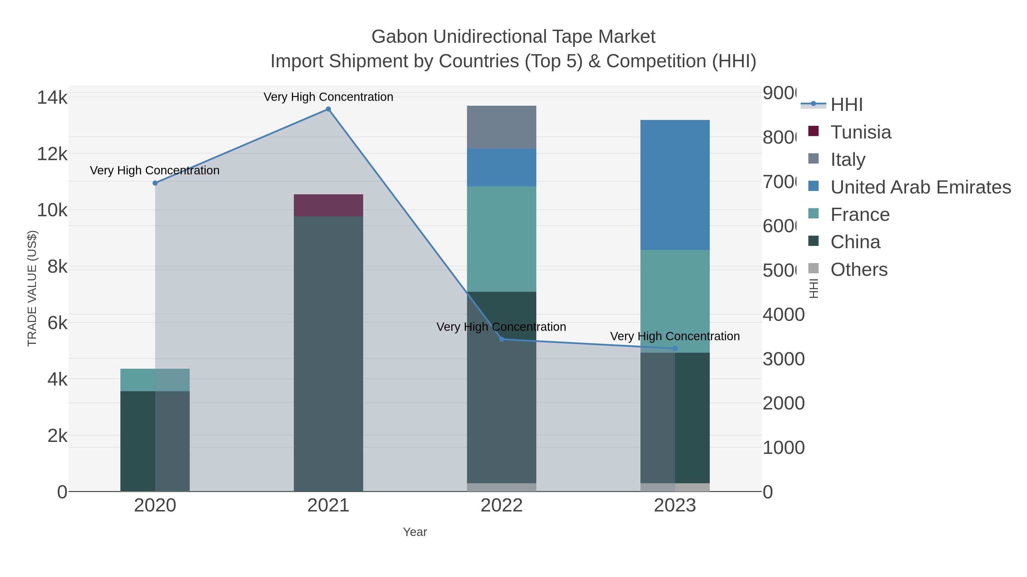 Gabon Unidirectional Tape Market Import Shipment by Countries (Top 5) & Competition (HHI)