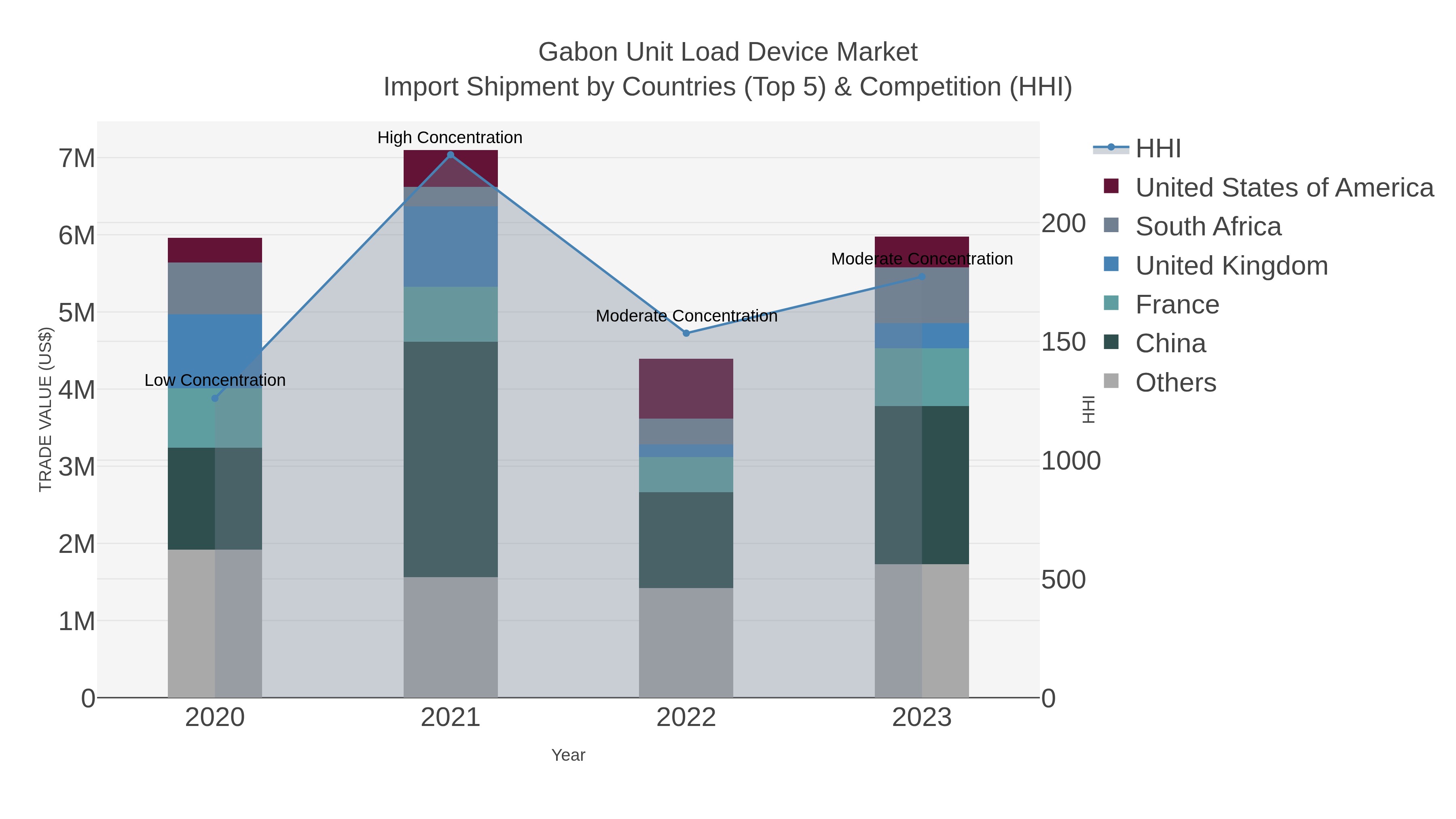 Gabon Unit Load Device Market Import Shipment by Countries (Top 5) & Competition (HHI)