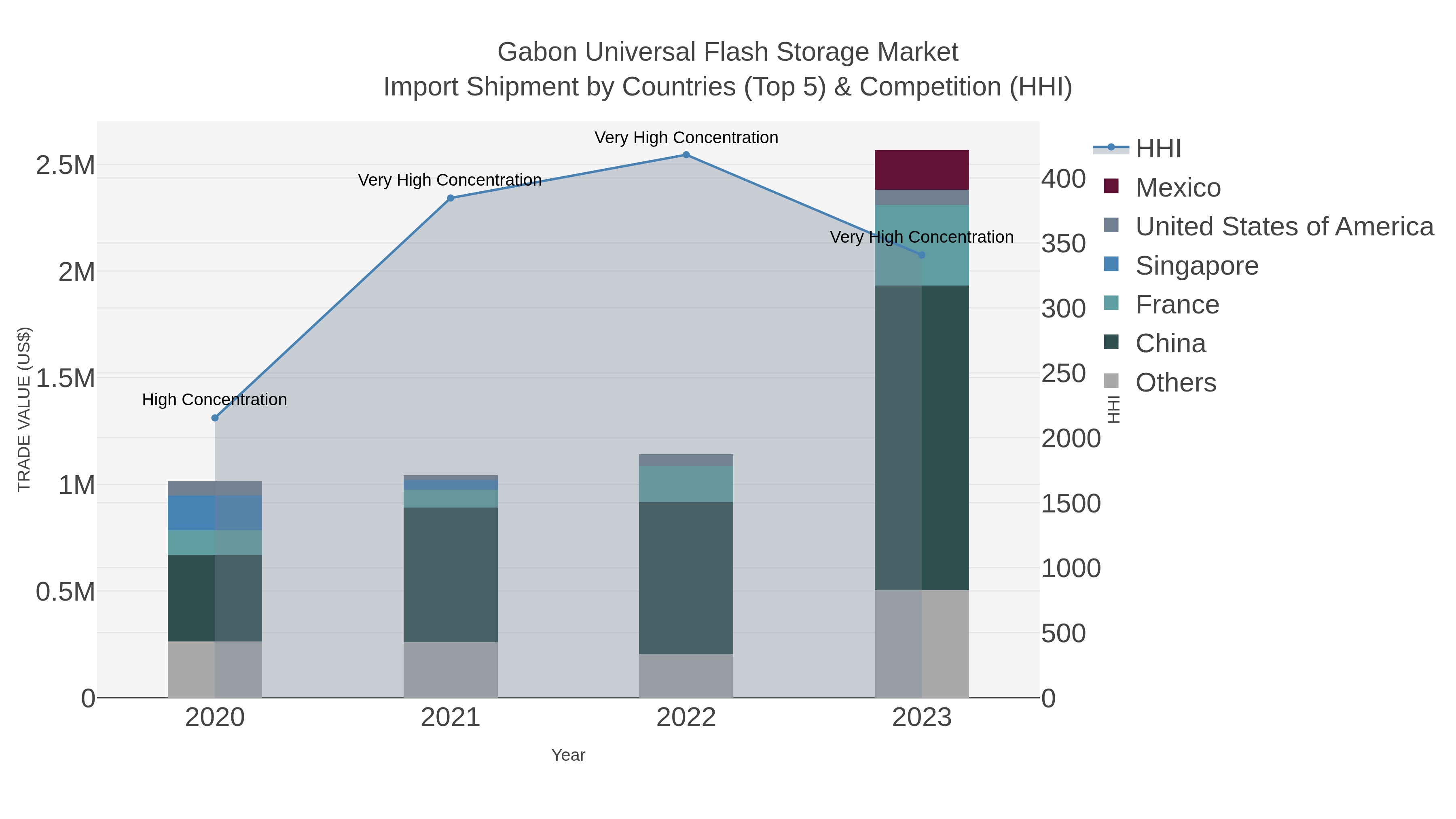 Gabon Universal Flash Storage Market Import Shipment by Countries (Top 5) & Competition (HHI)