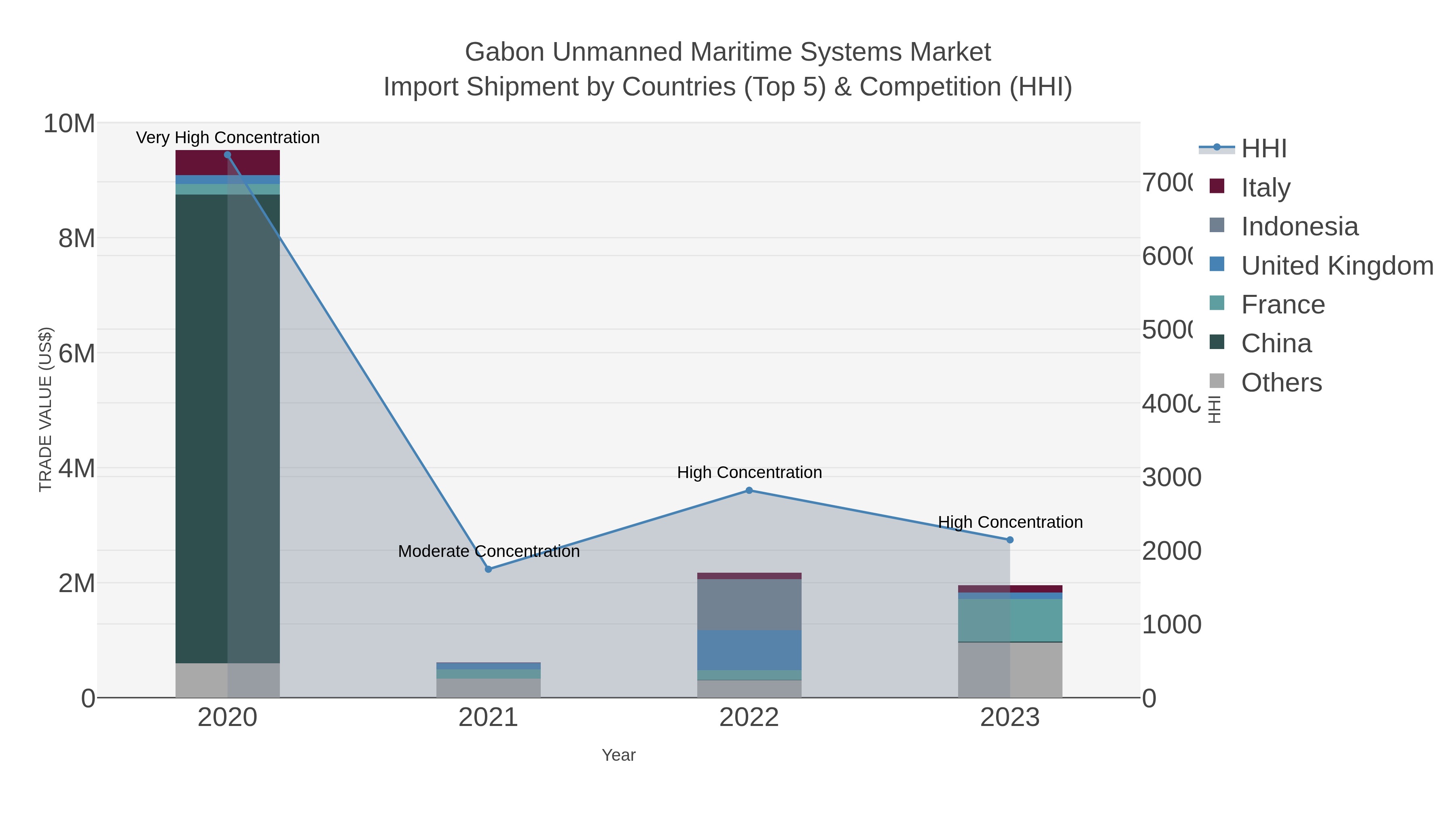 Gabon Unmanned Maritime Systems Market Import Shipment by Countries (Top 5) & Competition (HHI)