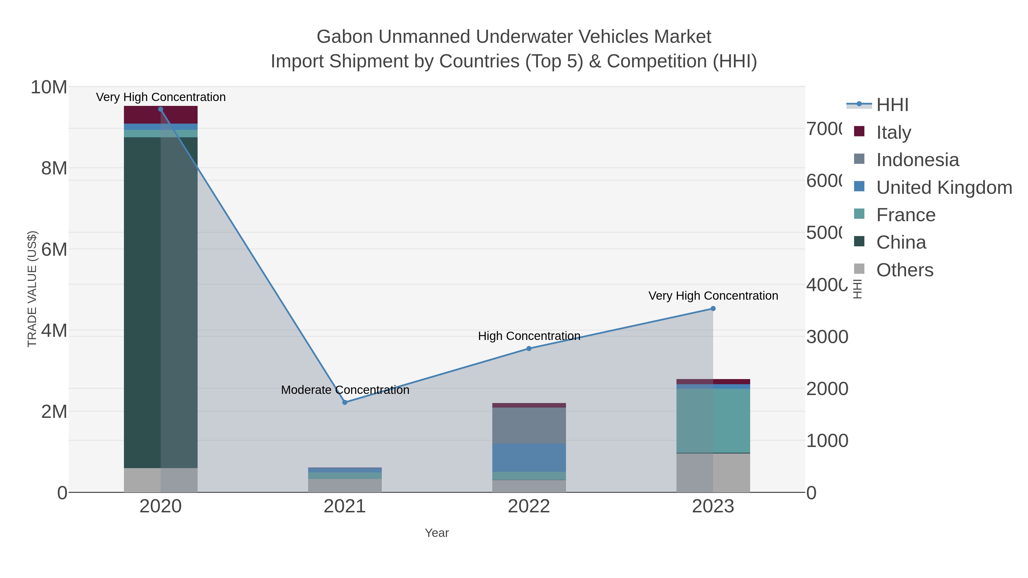 Gabon Unmanned Underwater Vehicles Market Import Shipment by Countries (Top 5) & Competition (HHI)