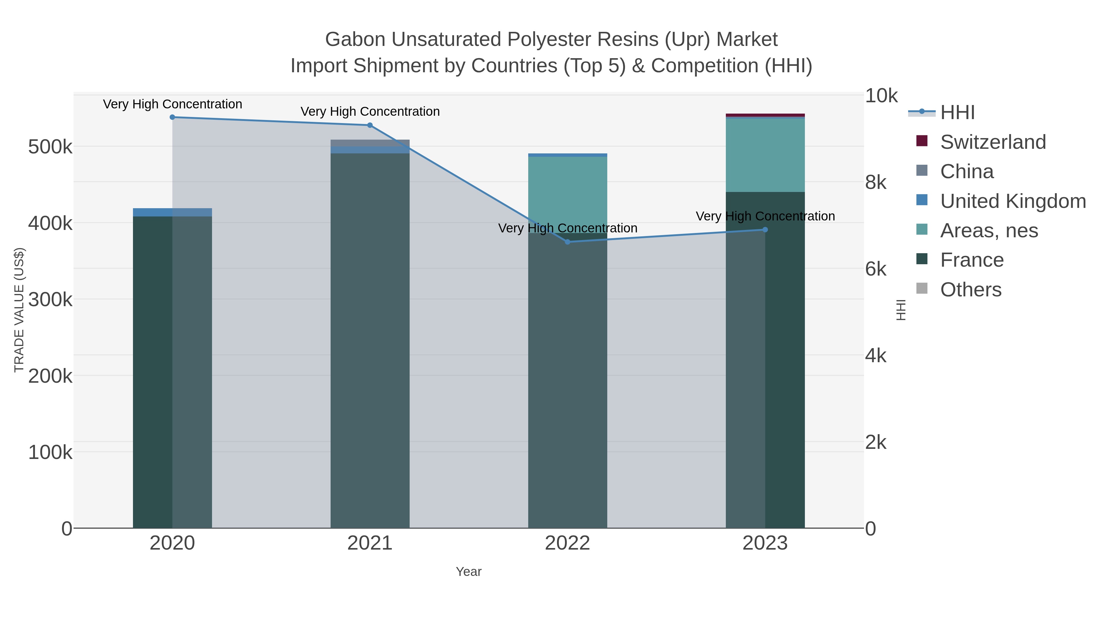 Gabon Unsaturated Polyester Resins (upr) Market Import Shipment by Countries (Top 5) & Competition (HHI)
