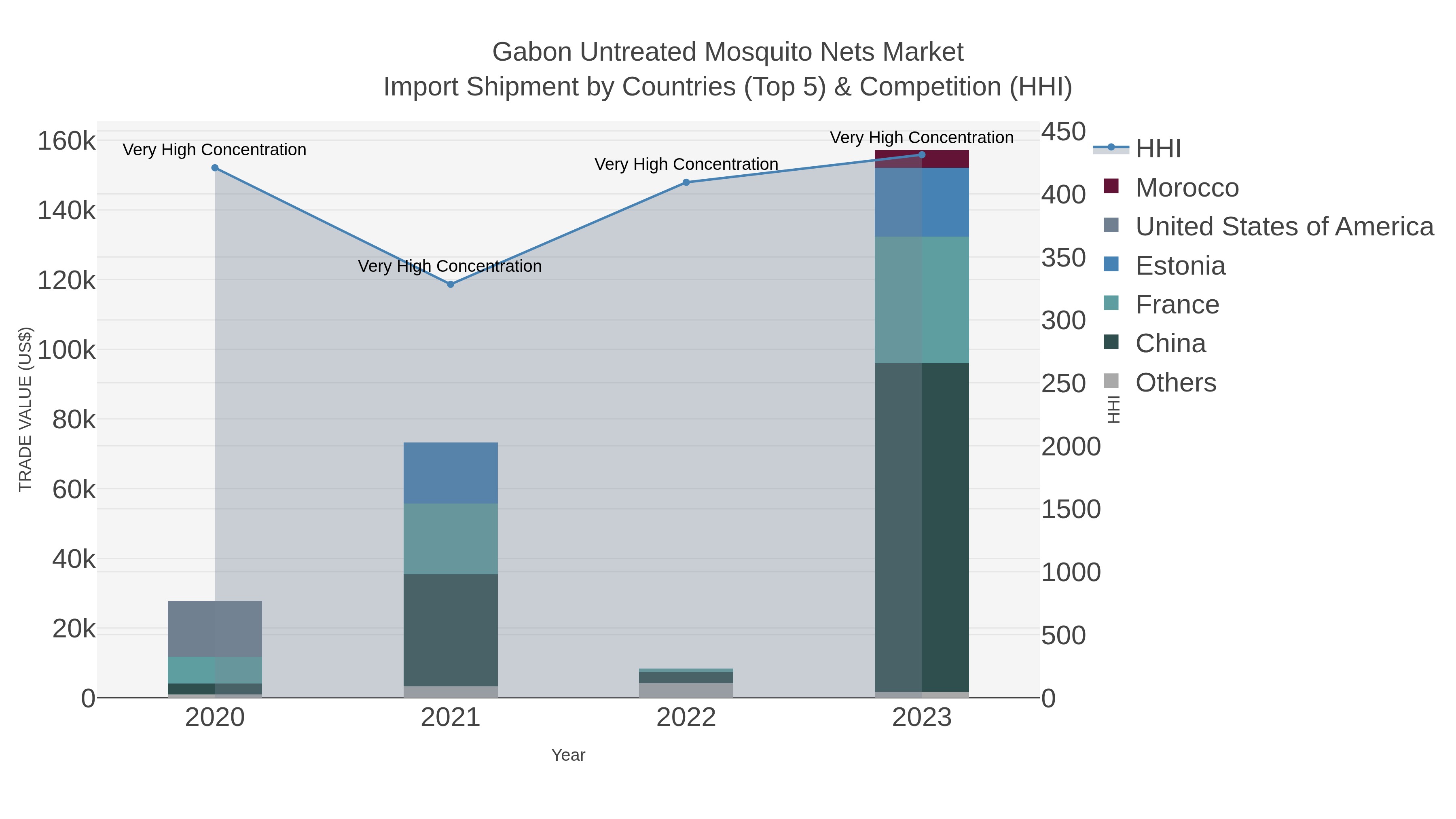 Gabon Untreated Mosquito Nets Market Import Shipment by Countries (Top 5) & Competition (HHI)