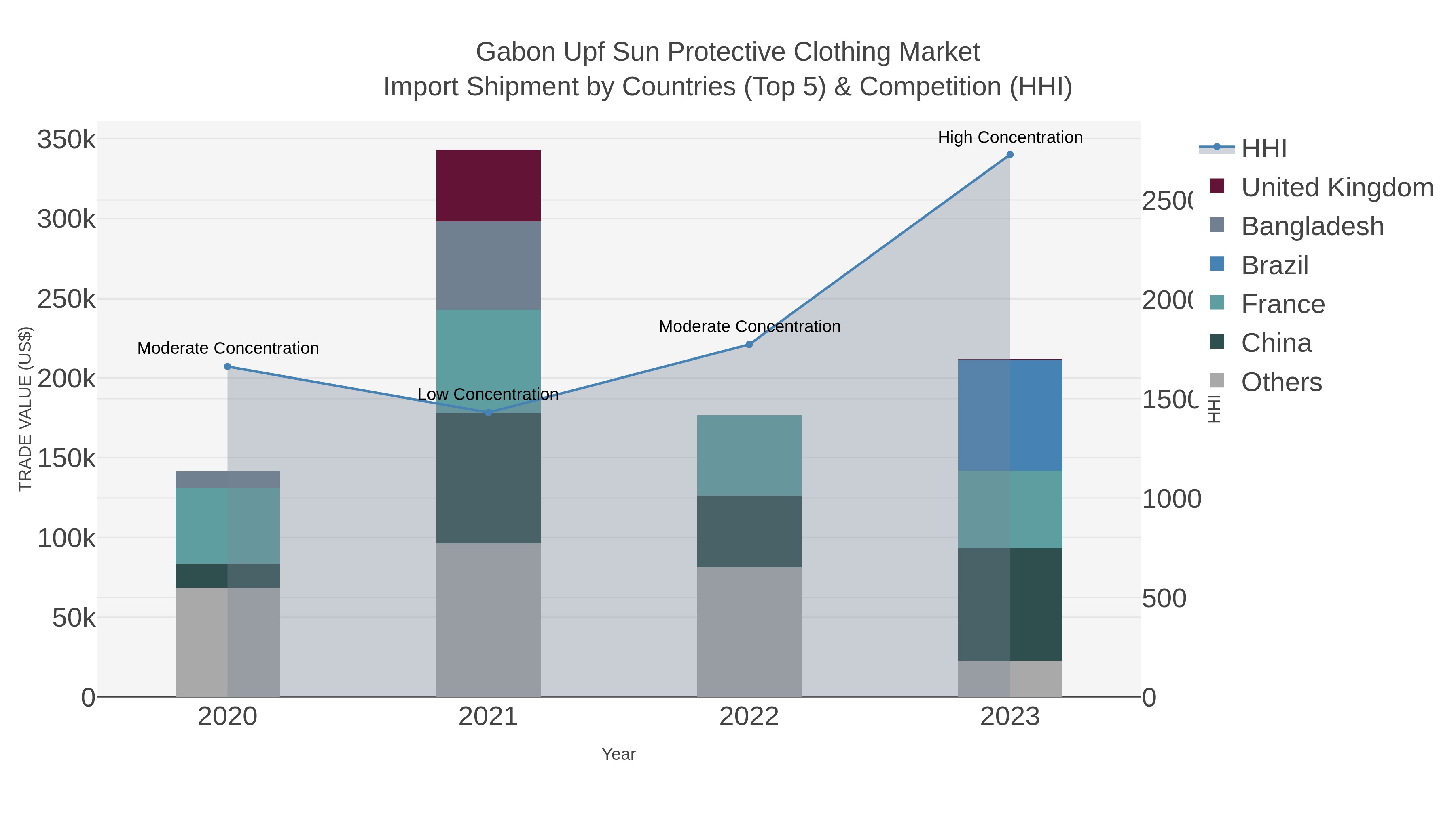 Gabon Upf Sun Protective Clothing Market Import Shipment by Countries (Top 5) & Competition (HHI)