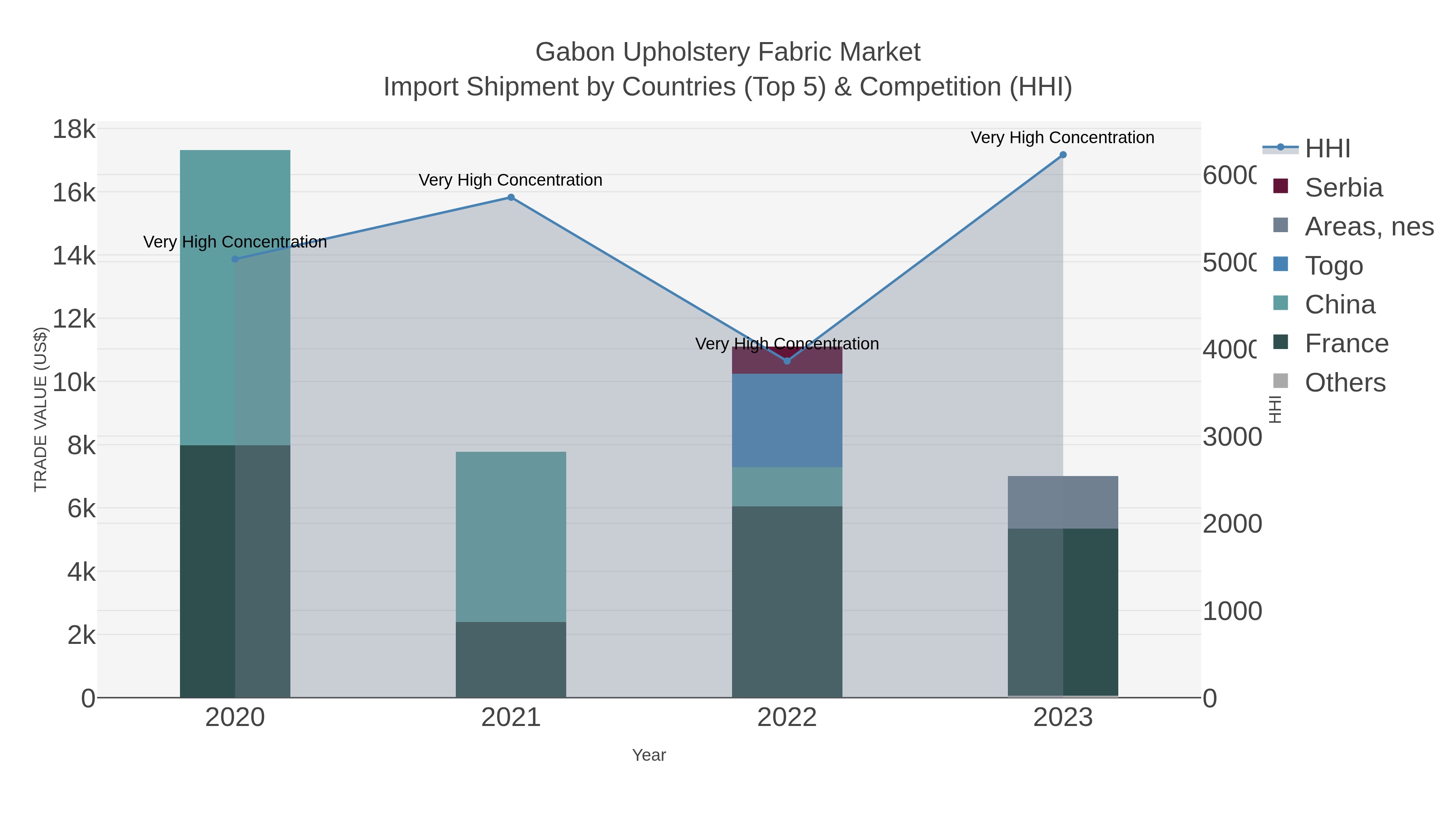 Gabon Upholstery Fabric Market Import Shipment by Countries (Top 5) & Competition (HHI)