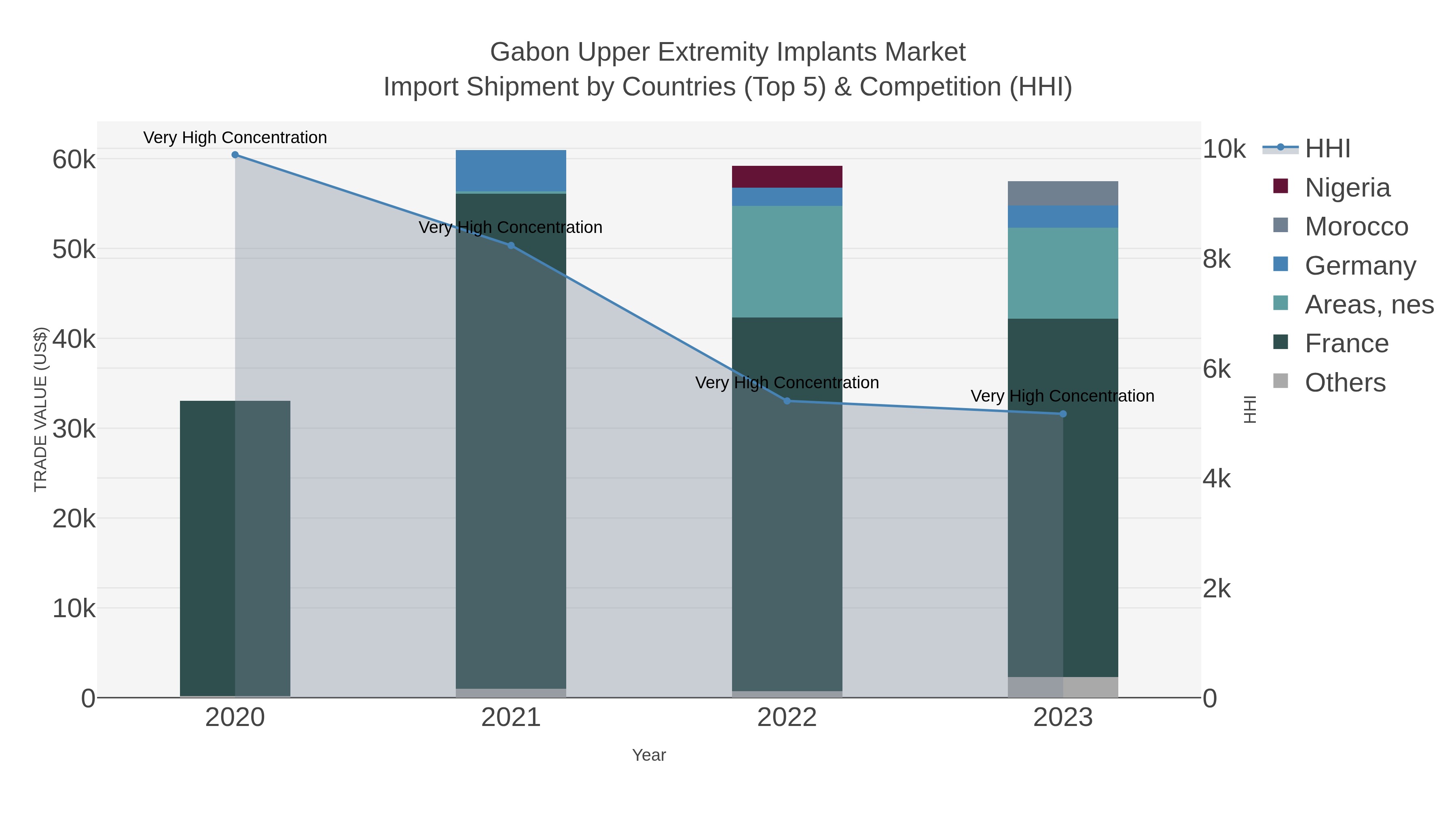 Gabon Upper Extremity Implants Market Import Shipment by Countries (Top 5) & Competition (HHI)