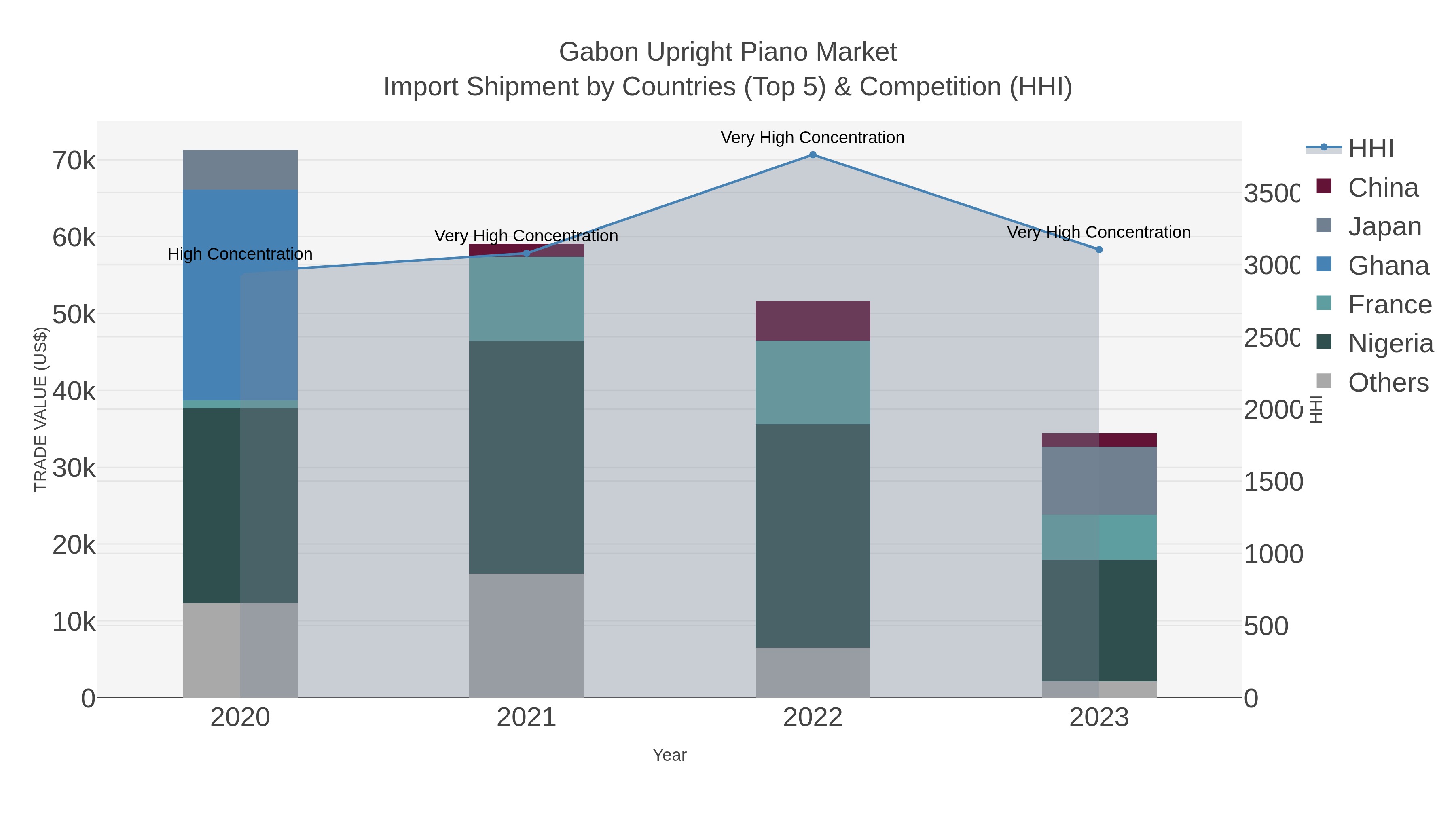 Gabon Upright Piano Market Import Shipment by Countries (Top 5) & Competition (HHI)