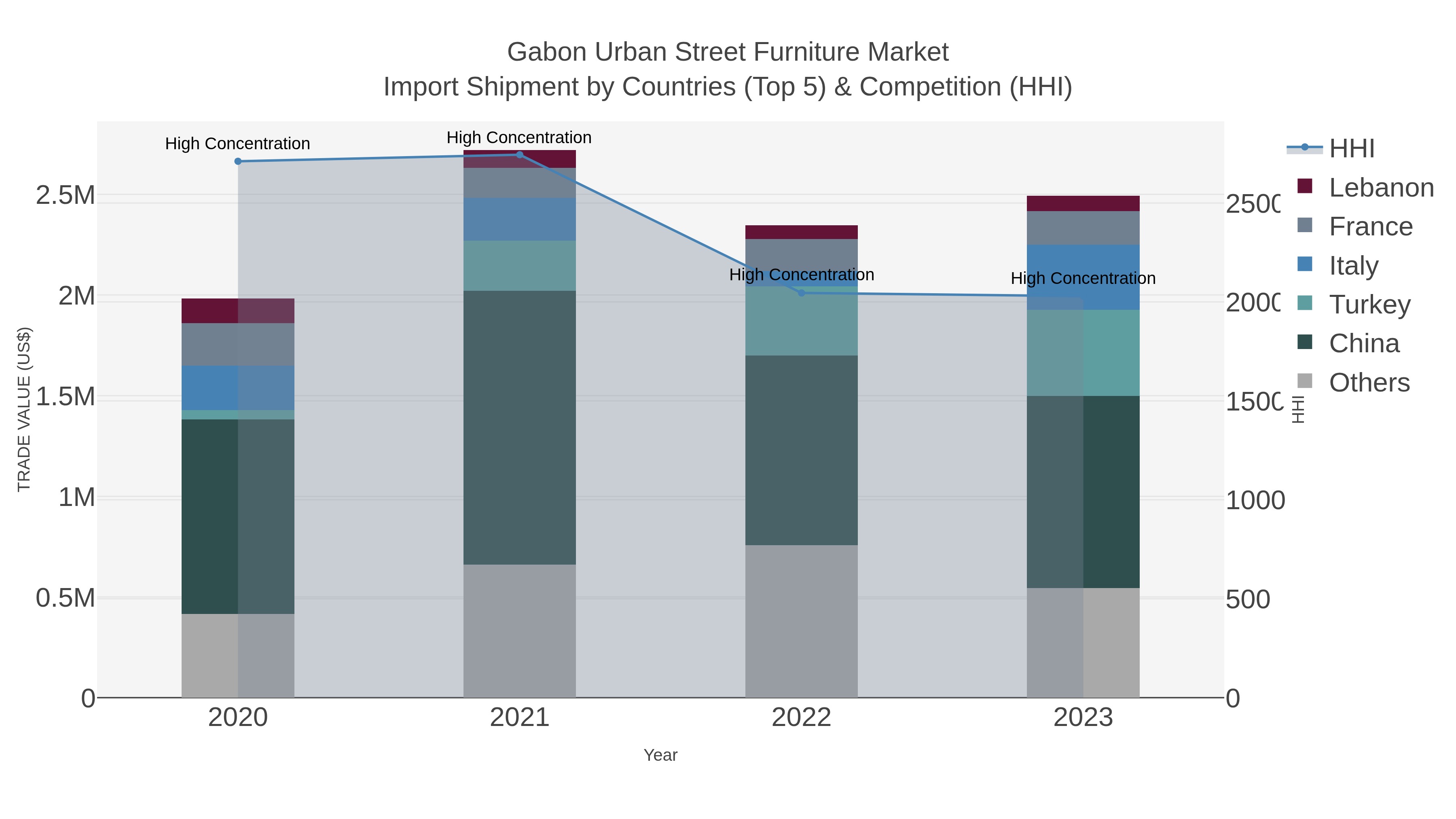 Gabon Urban Street Furniture Market Import Shipment by Countries (Top 5) & Competition (HHI)