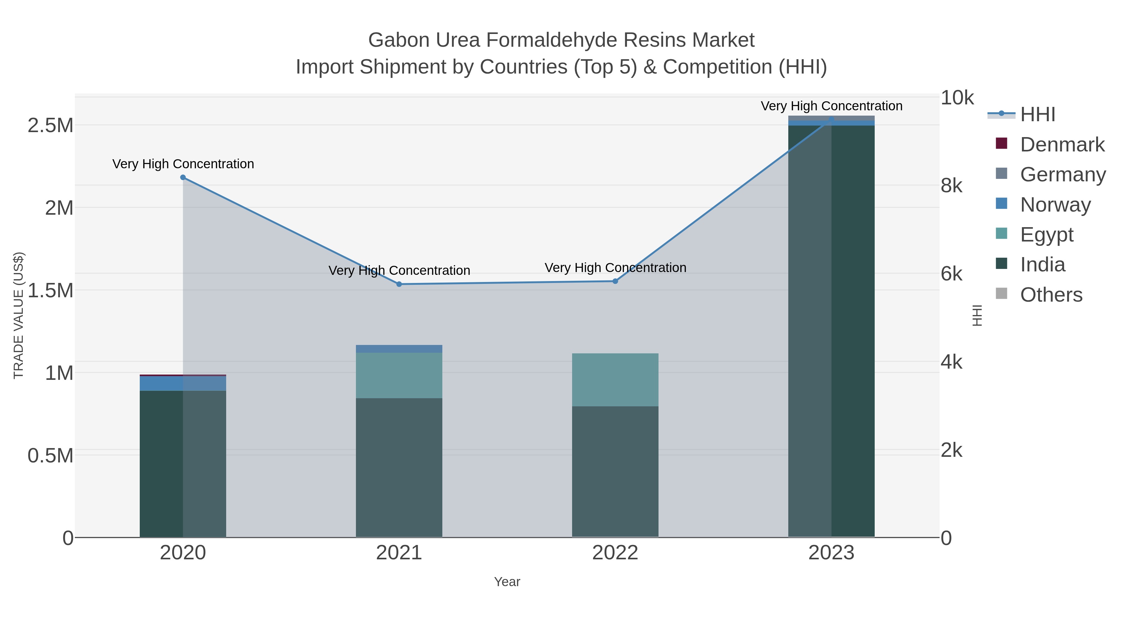 Gabon Urea Formaldehyde Resins Market Import Shipment by Countries (Top 5) & Competition (HHI)