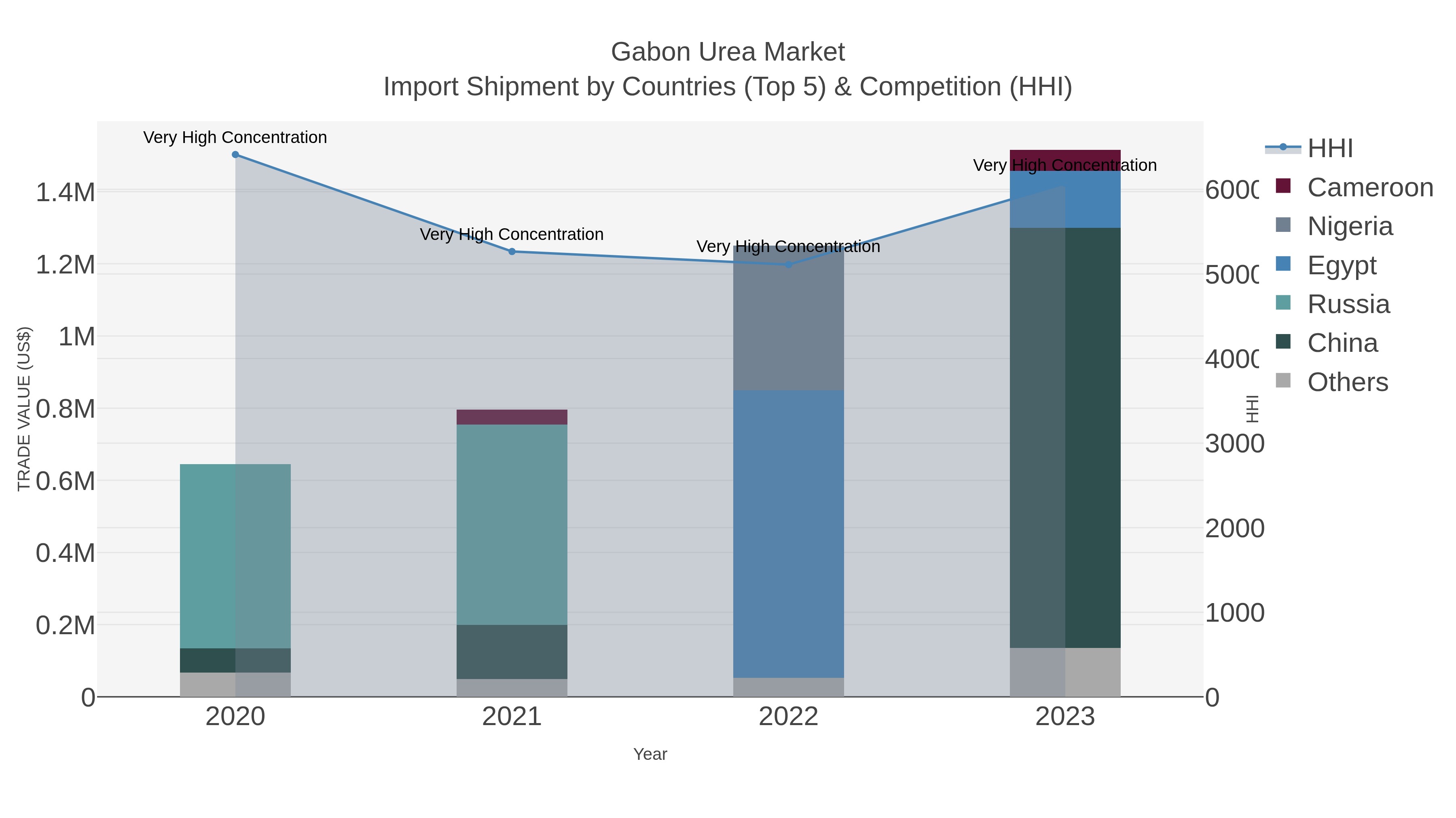 Gabon Urea Market Import Shipment by Countries (Top 5) & Competition (HHI)