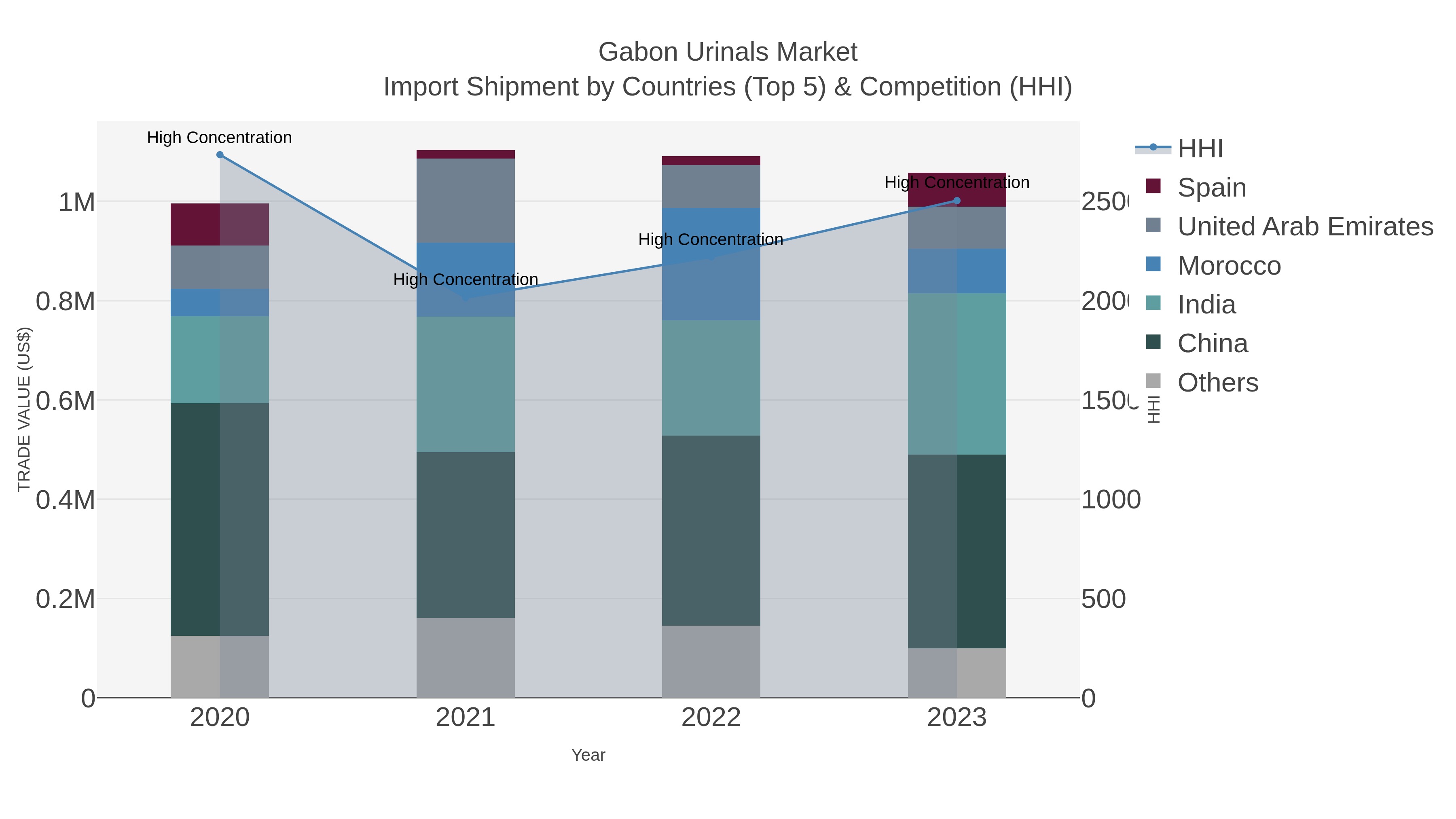 Gabon Urinals Market Import Shipment by Countries (Top 5) & Competition (HHI)